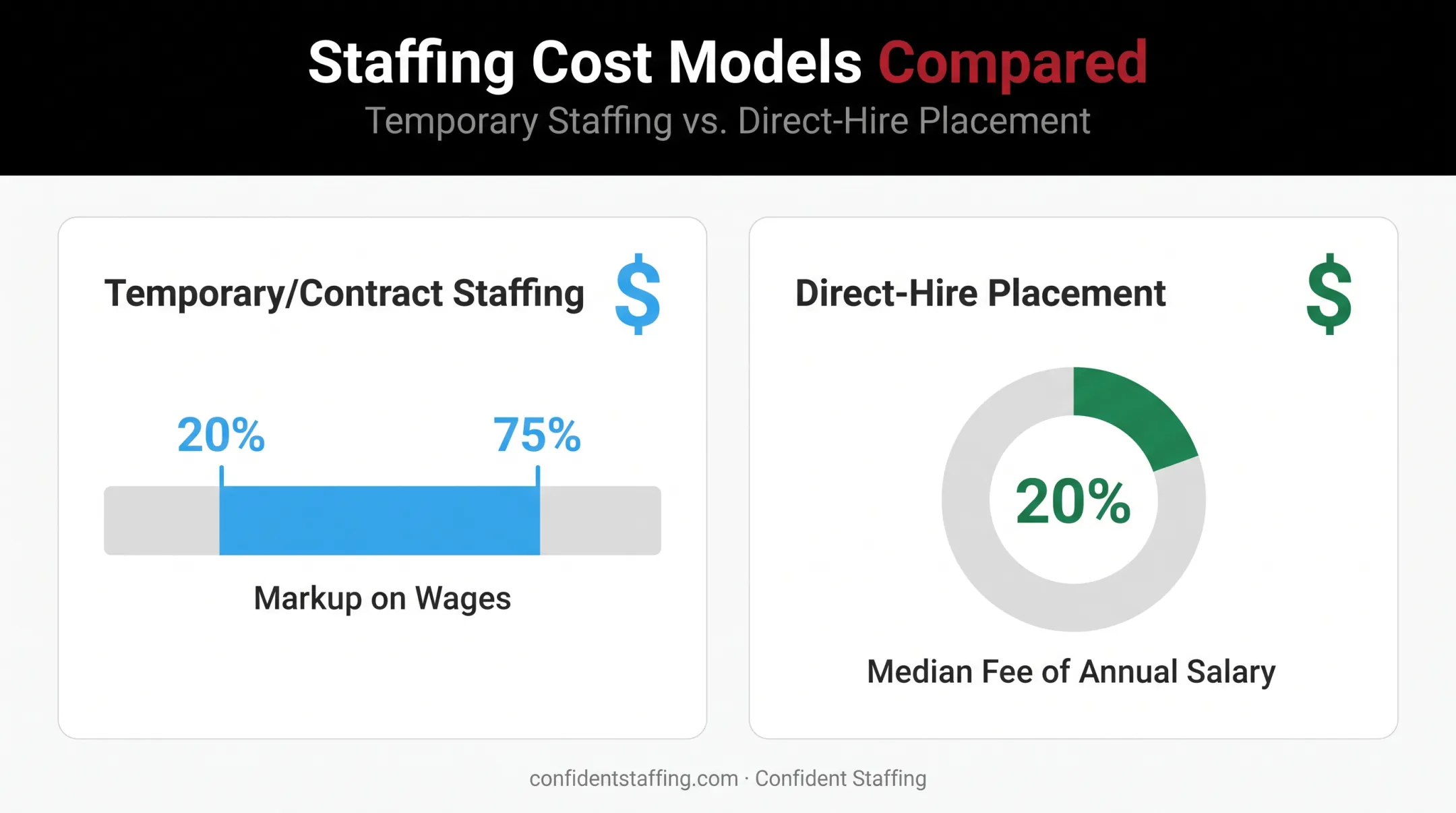 Staffing agency pricing models markup versus direct-hire fee comparison