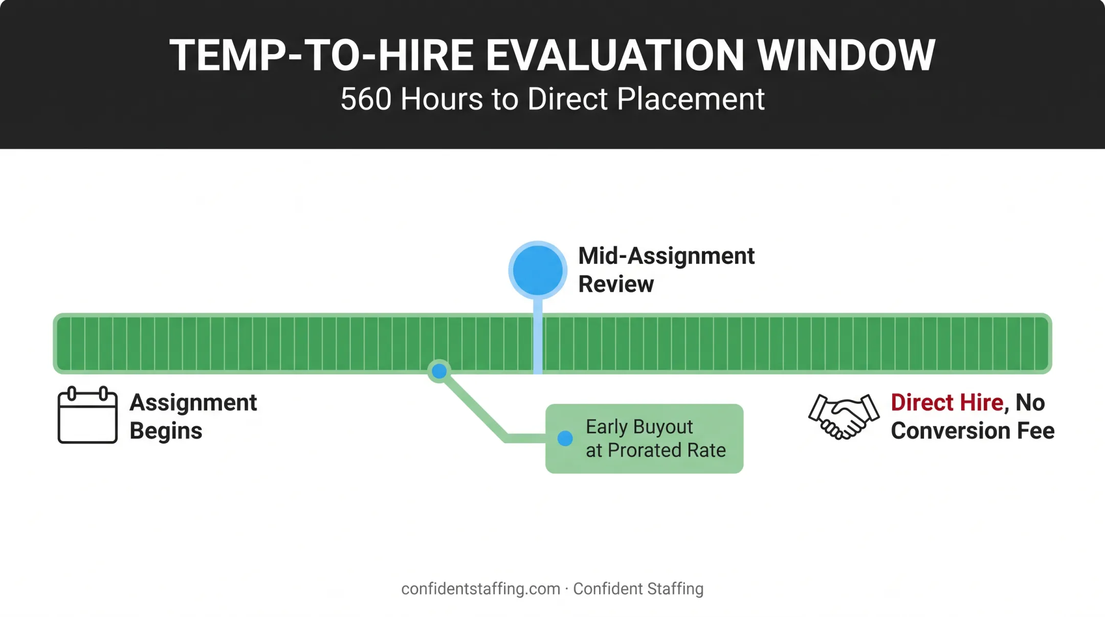 Temp-to-hire evaluation timeline showing 560-hour conversion window