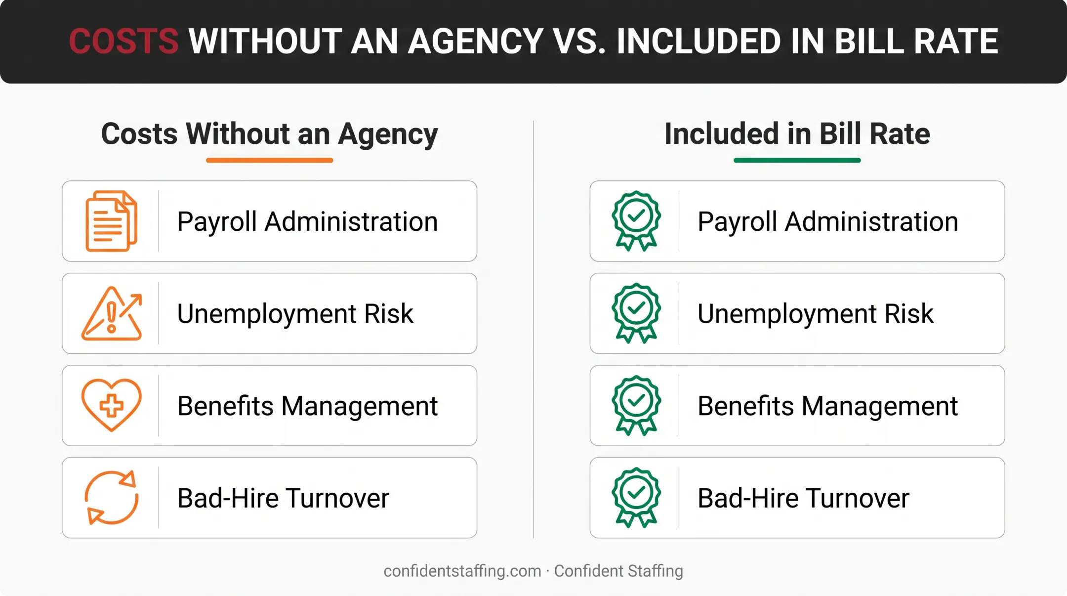 Hidden costs offset by staffing markup comparison breakdown chart