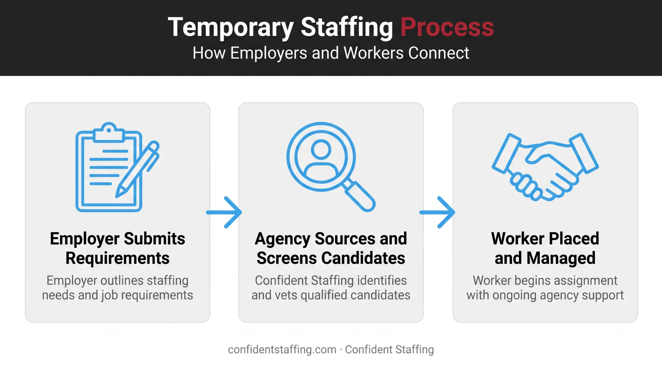 Three-step temporary staffing process flow from request to placement