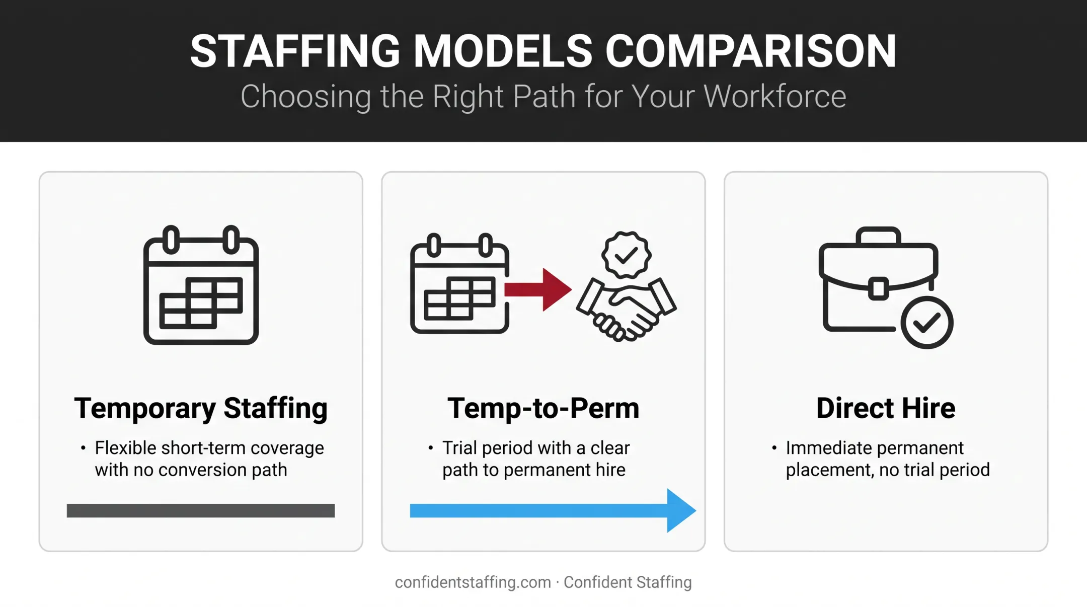 Temp-to-perm versus temporary versus direct hire staffing model comparison