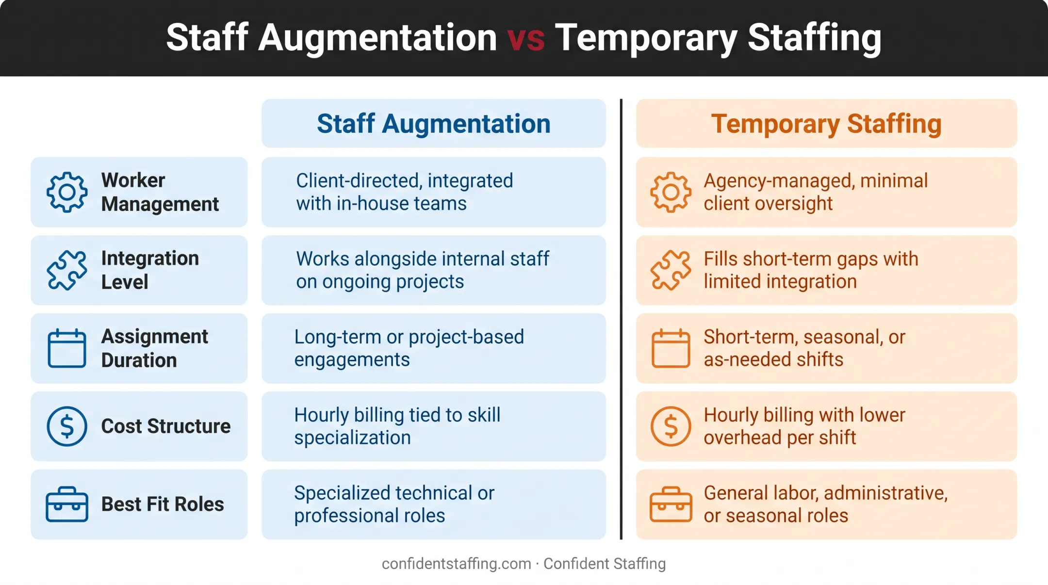 Staff augmentation versus temporary staffing comparison chart by factor
