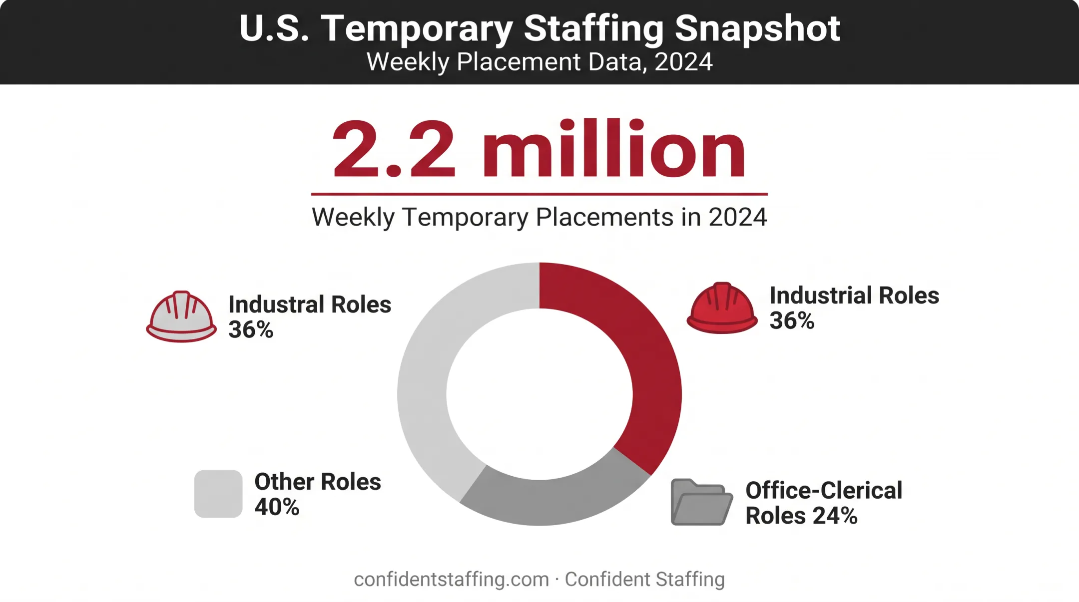 Temporary staffing workforce statistics for industrial and clerical roles 2024