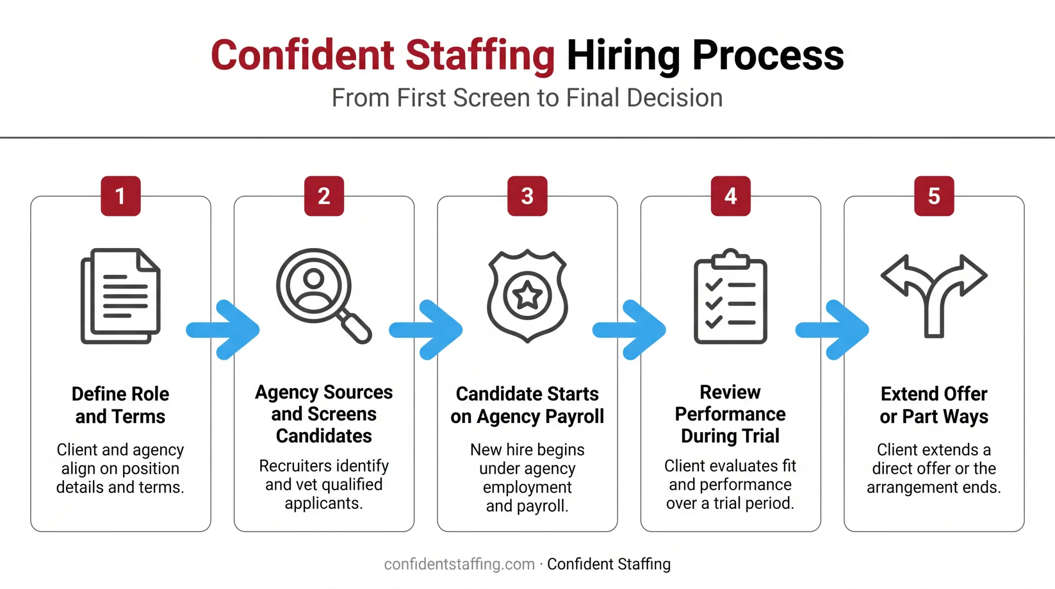5-step temp-to-hire process from role definition to permanent offer