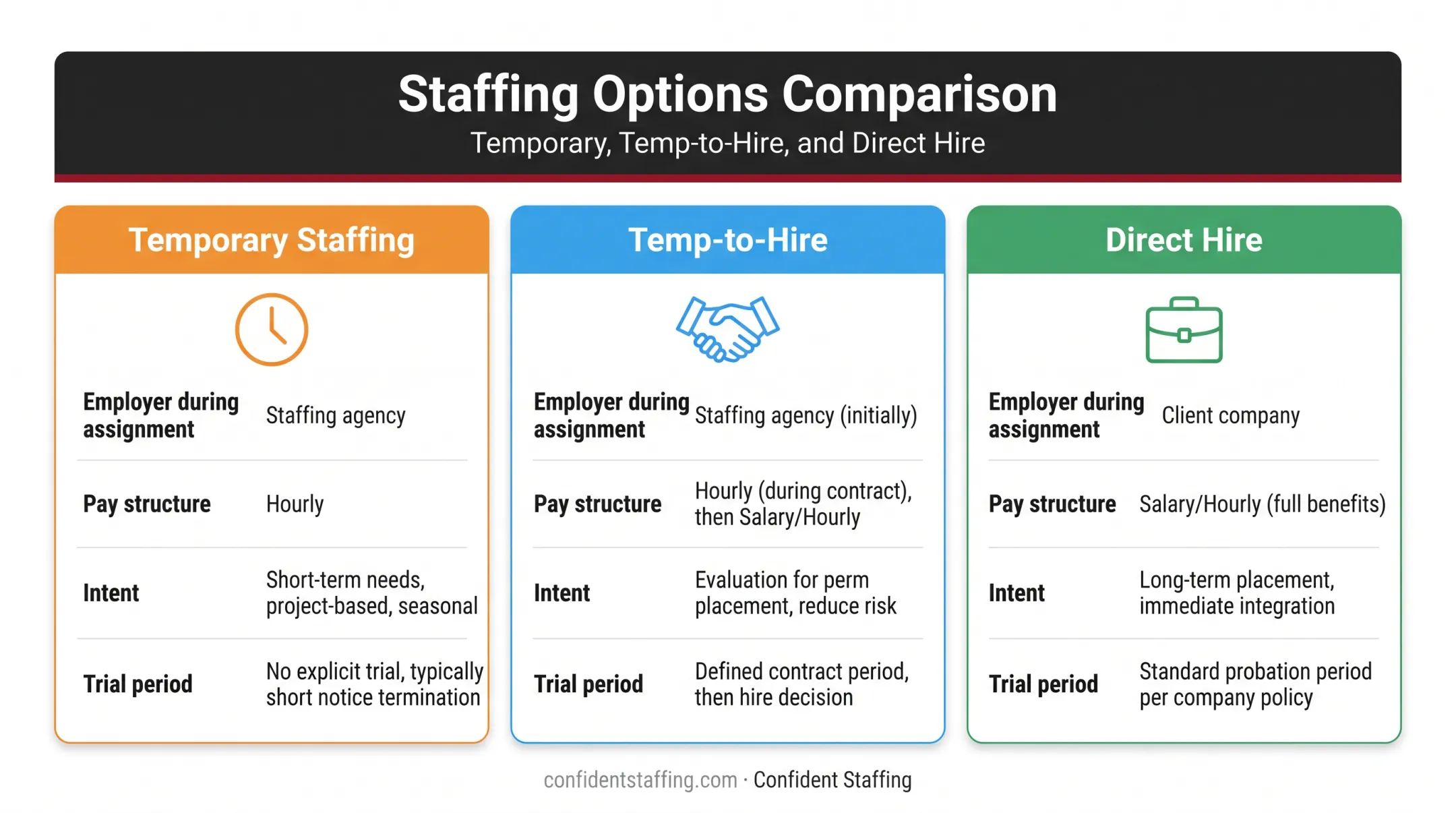 Comparison chart of temp staffing versus temp-to-hire versus direct hire