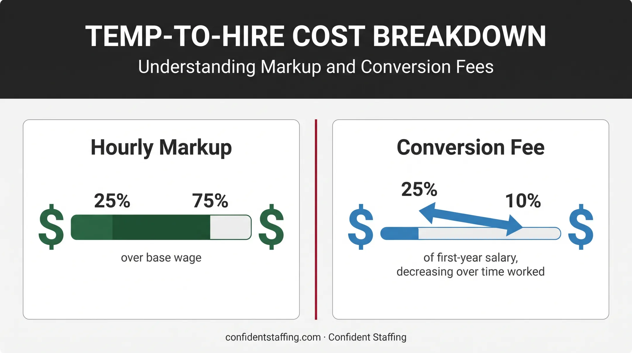 Temp-to-hire pricing breakdown showing markup and conversion fee ranges