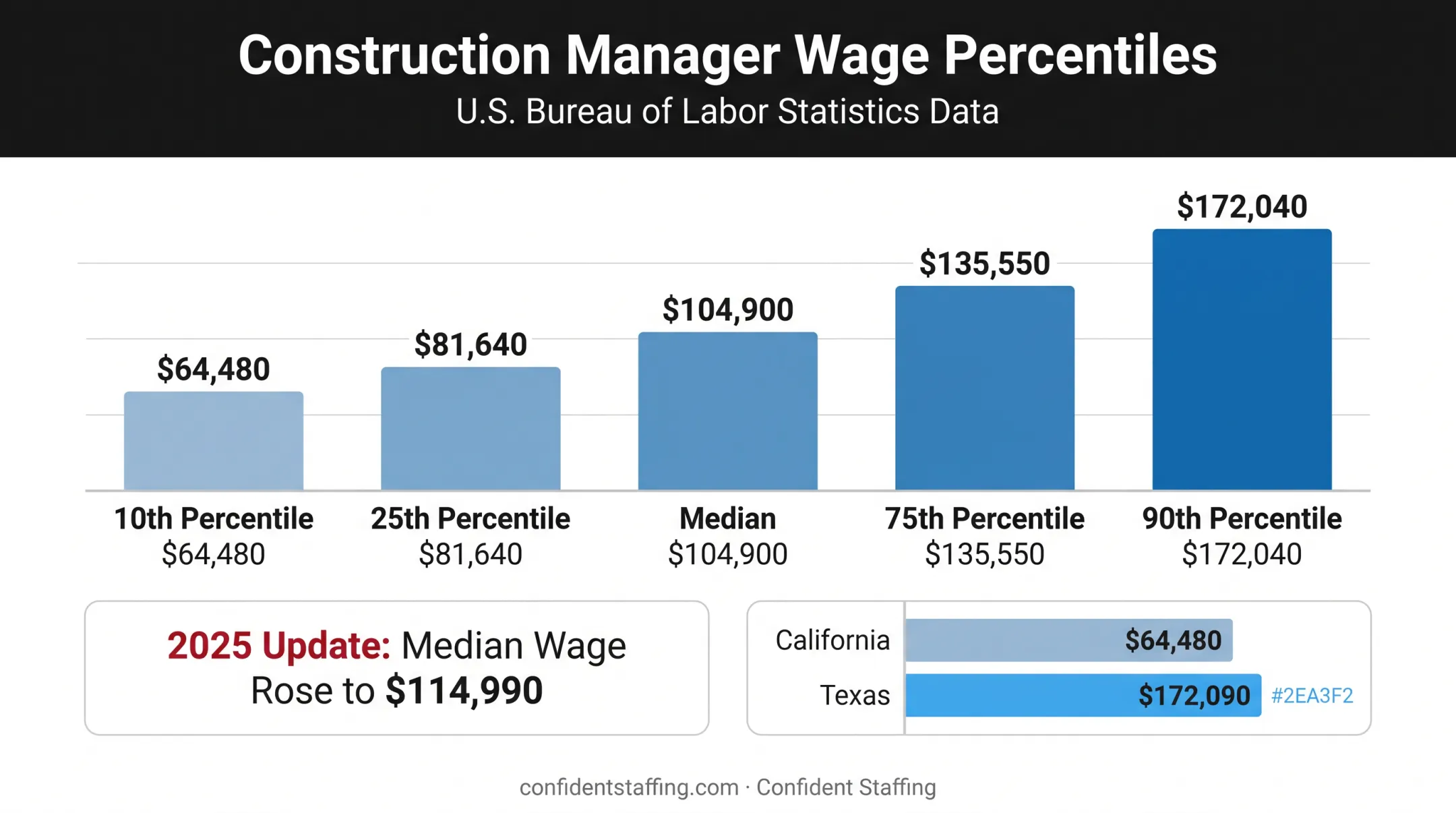 Construction project manager salary percentile breakdown across United States regions