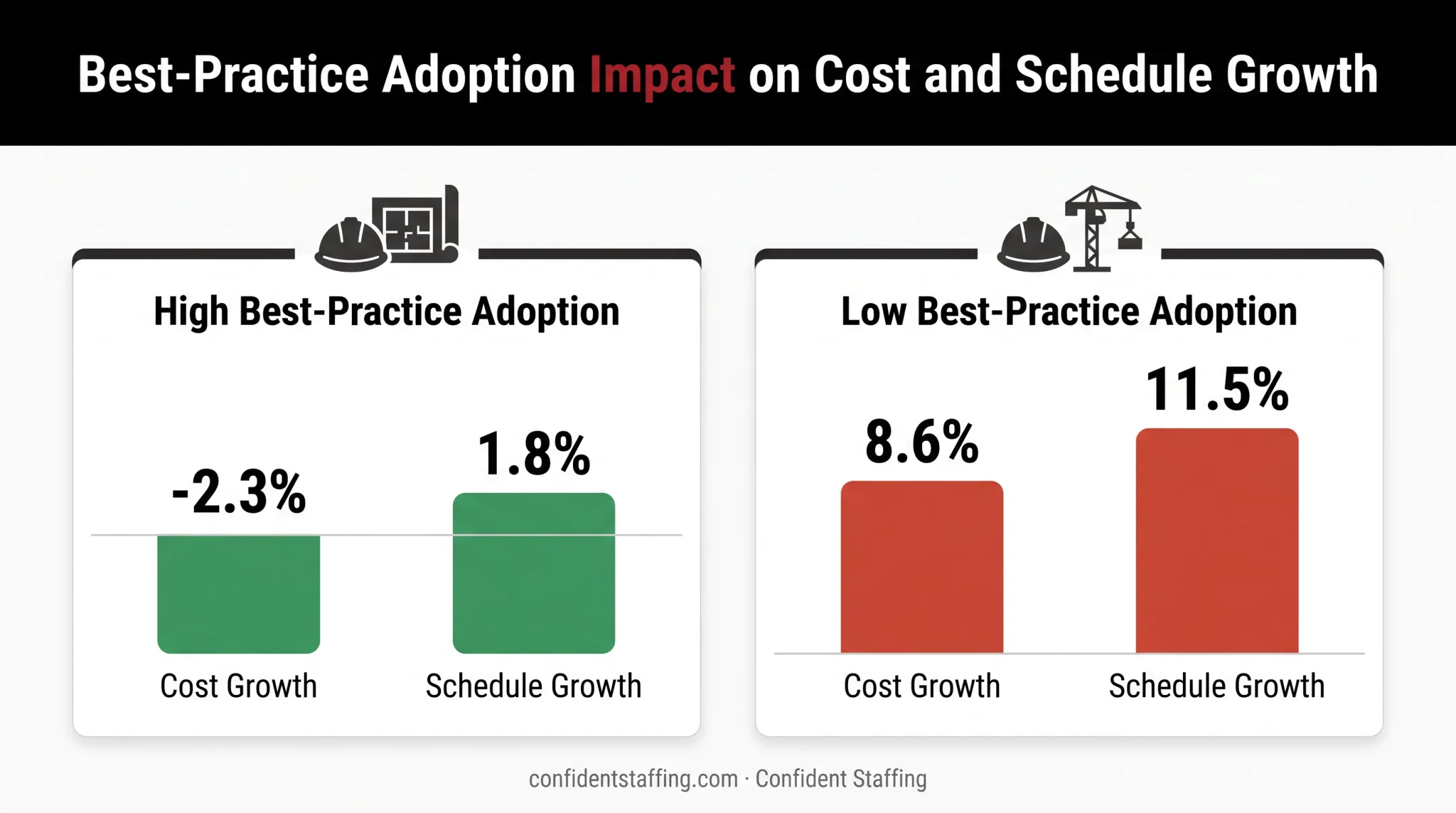 Cost and schedule growth comparison for high versus low best-practice construction projects