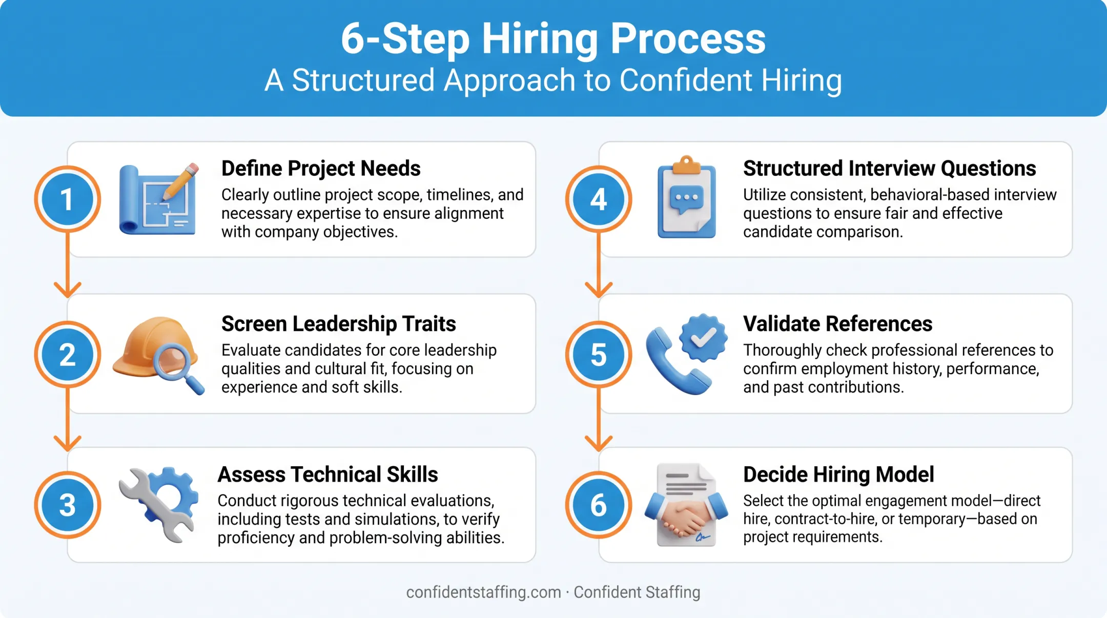 Six-step hiring process flow for construction project manager recruitment