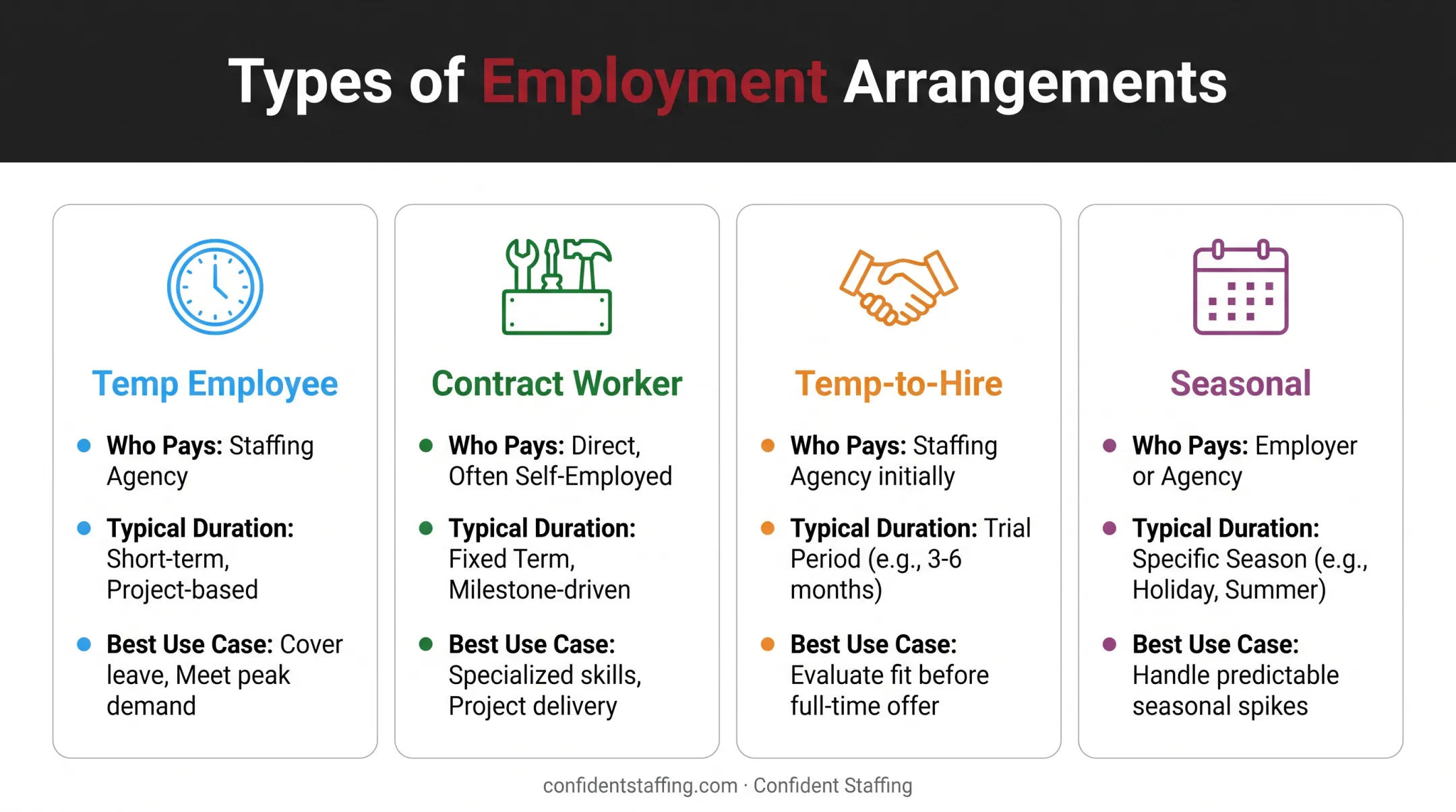 Comparison of four temporary employment types by duration and fit