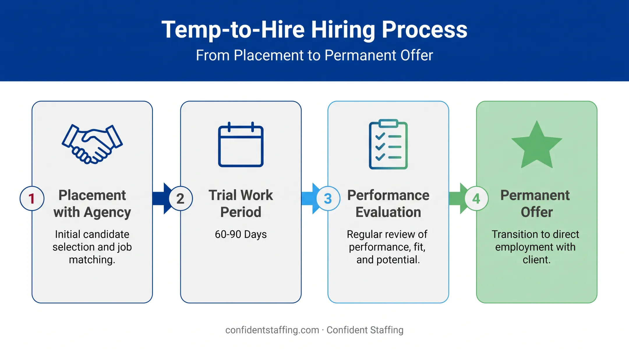 Temp-to-hire trial process reducing risk before permanent job offer