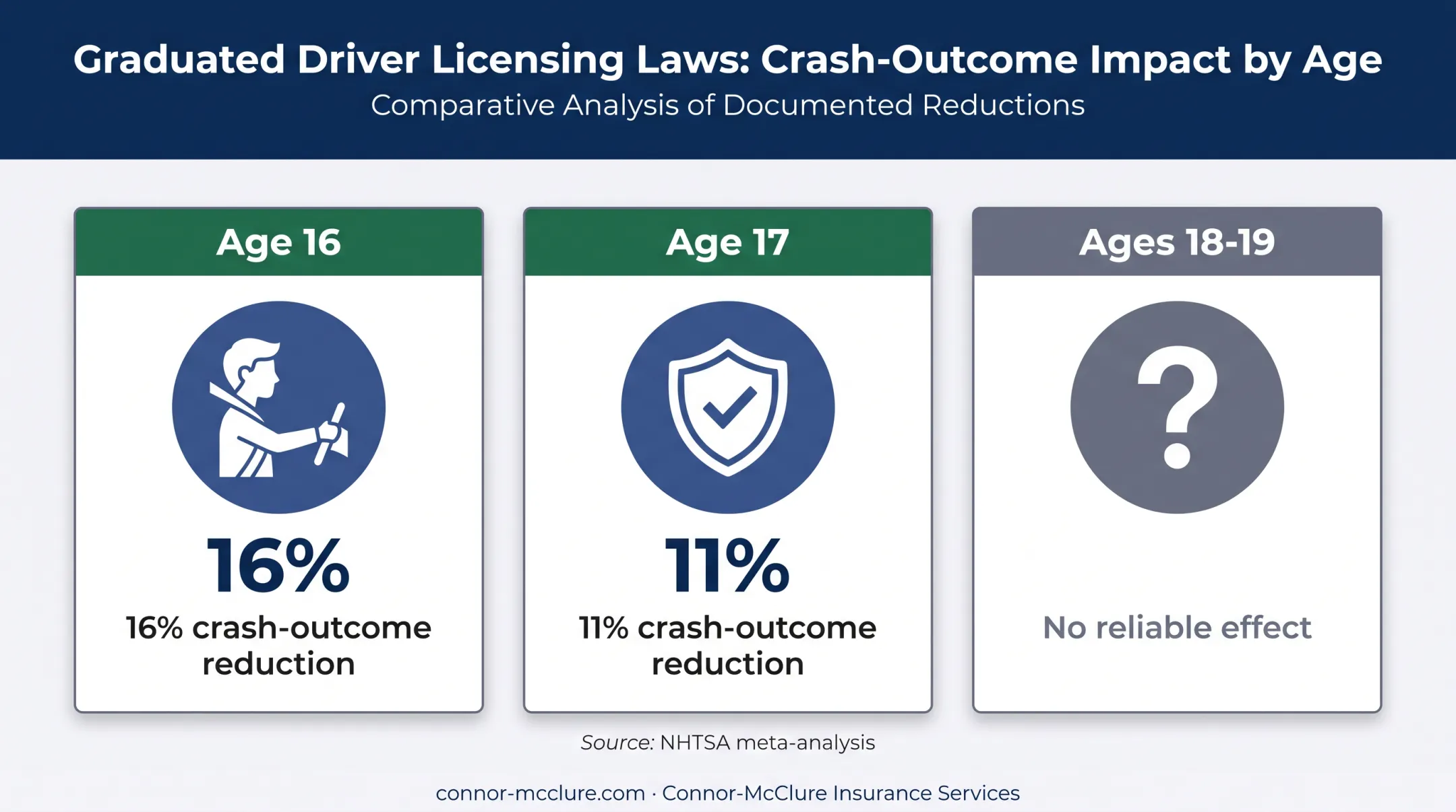 Graduated licensing crash outcome reductions by driver age