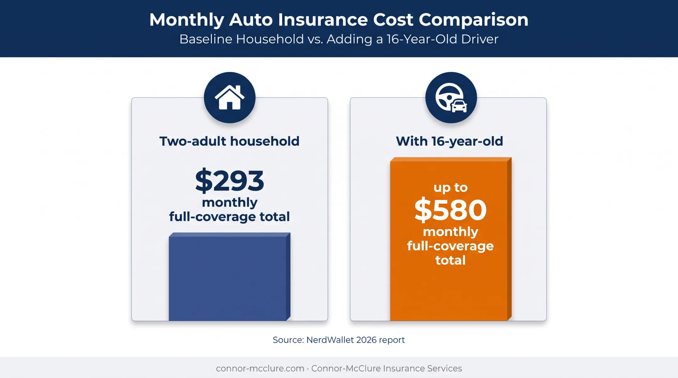 New driver household policy cost comparison with teen added