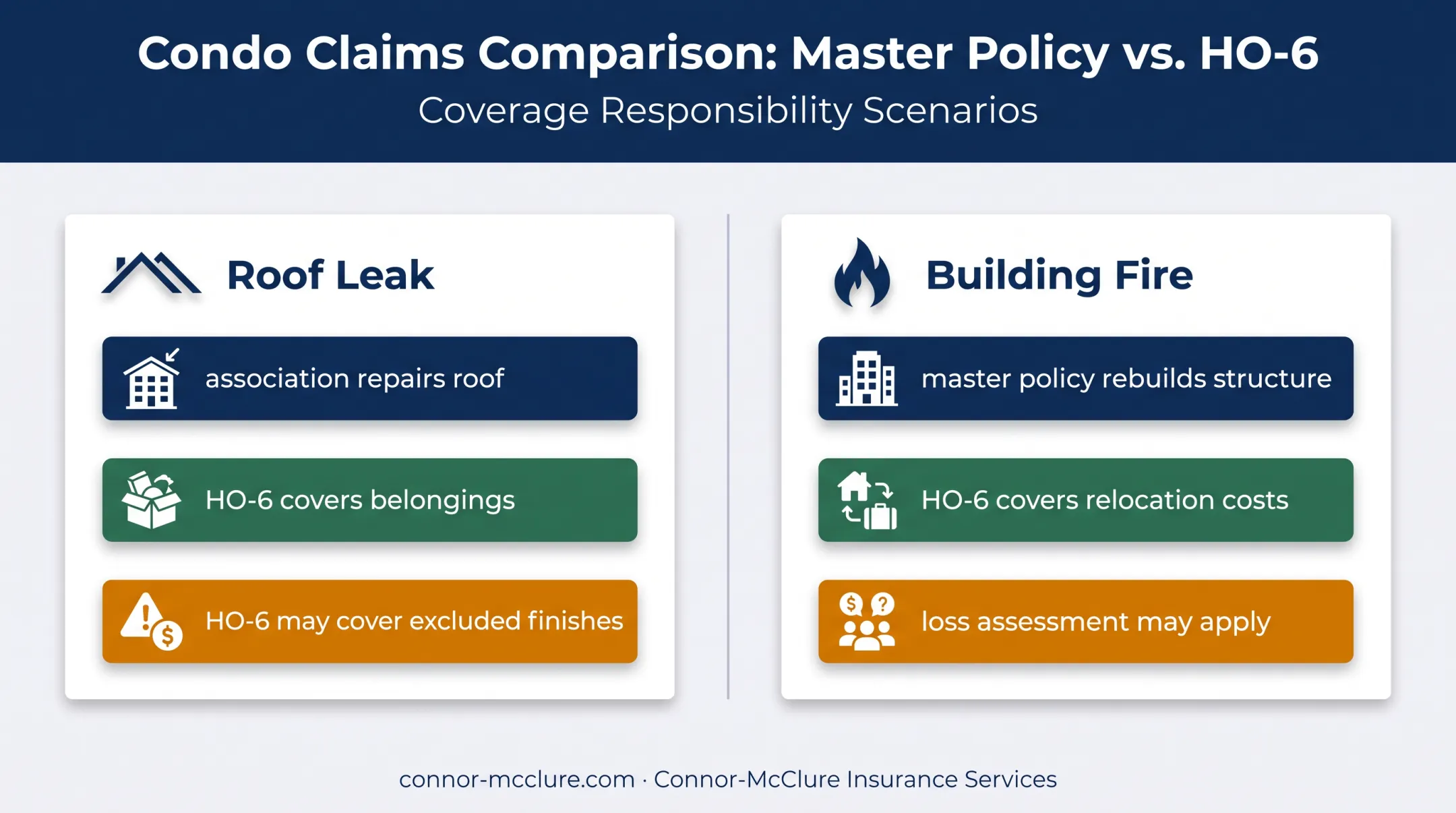 Roof leak and building fire HO-6 claim responsibility comparison