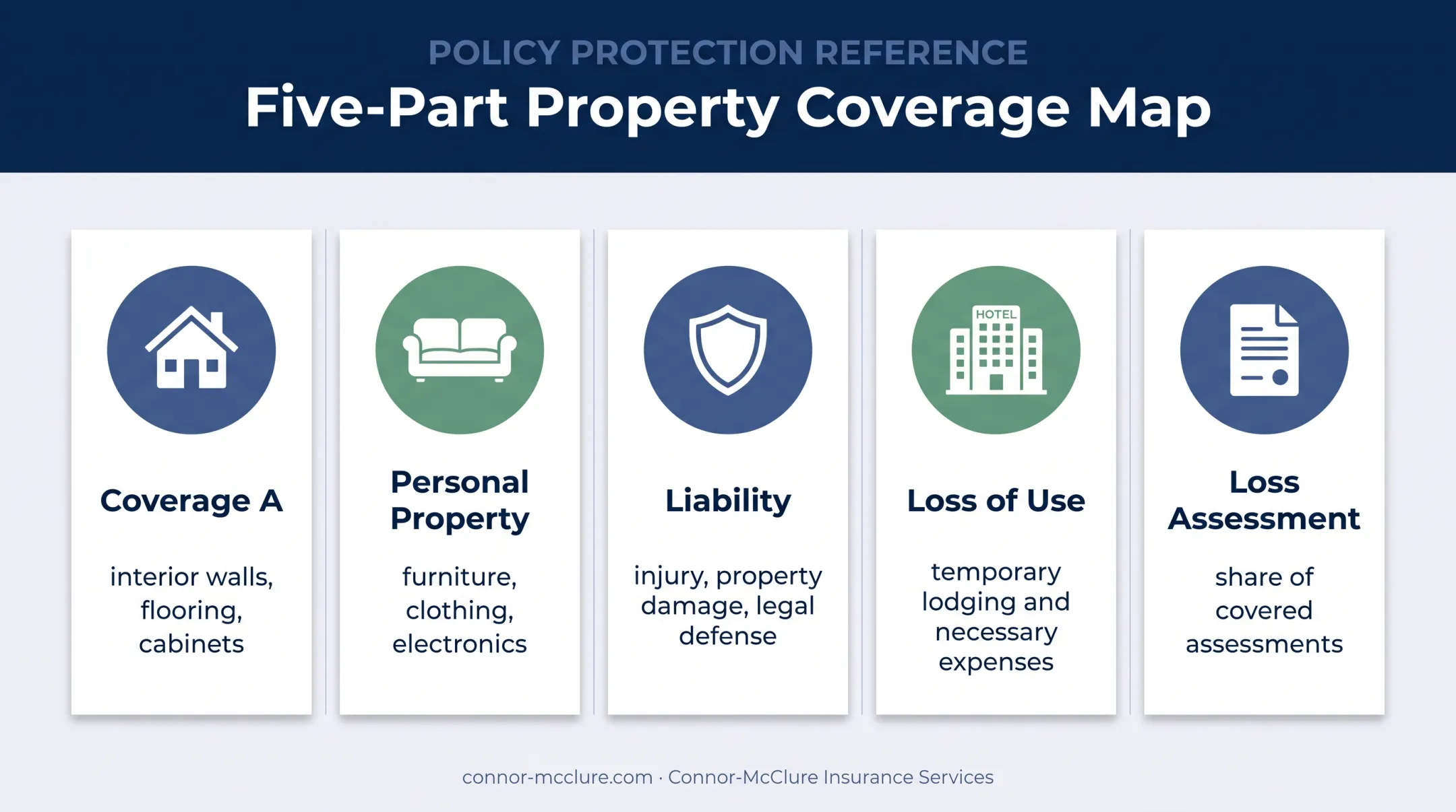 Five main HO-6 condo insurance coverage categories explained
