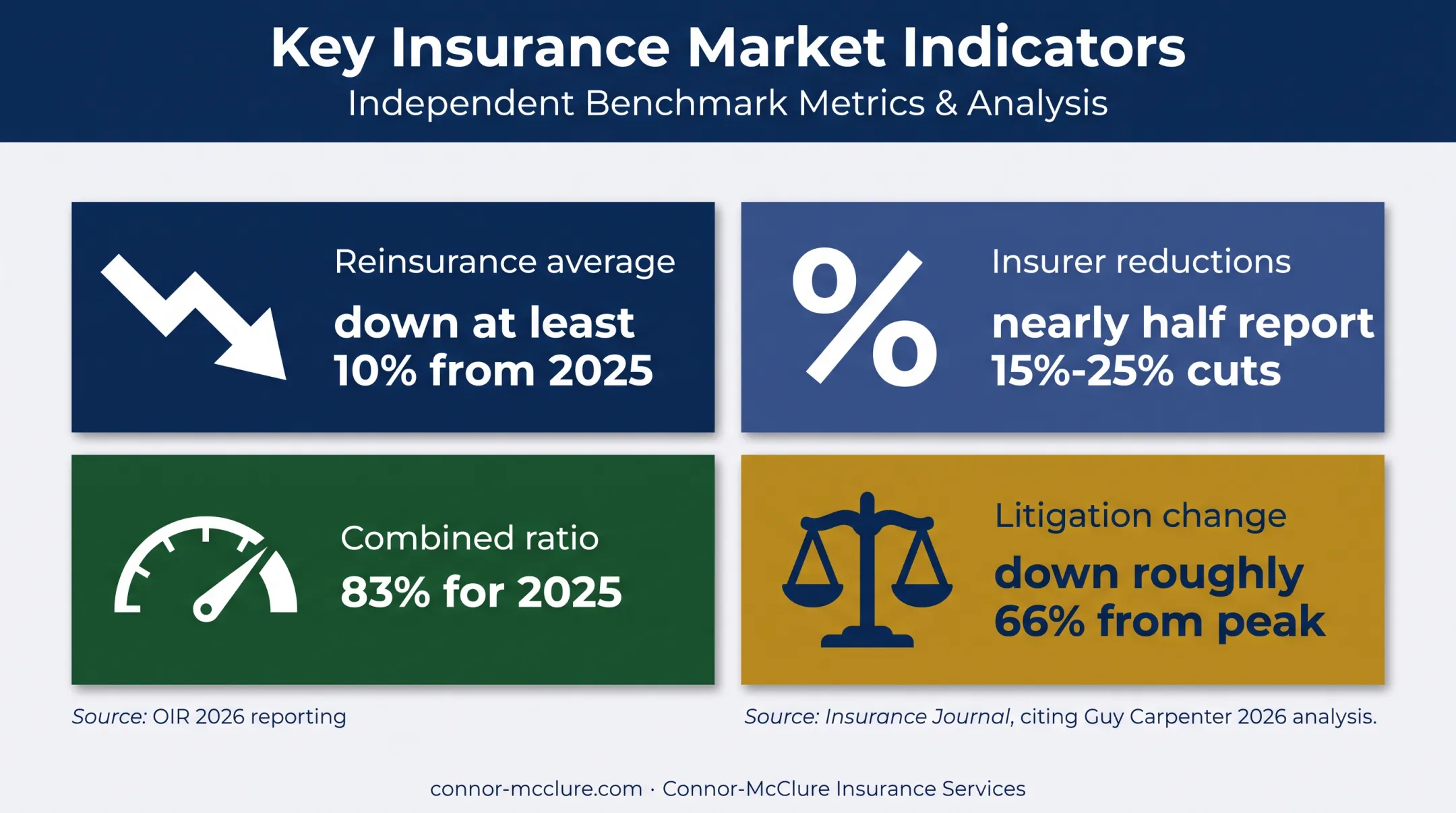 Florida insurance market indicators showing reinsurance and litigation changes
