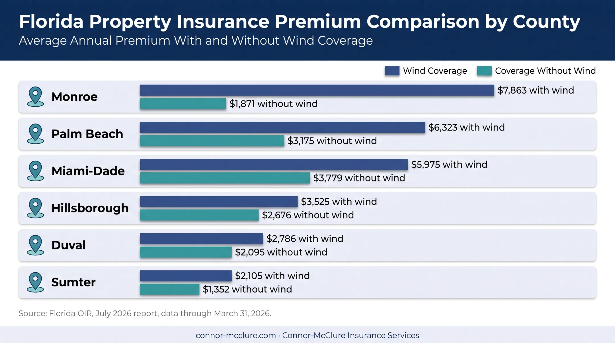 Florida county homeowners insurance averages with and without wind coverage