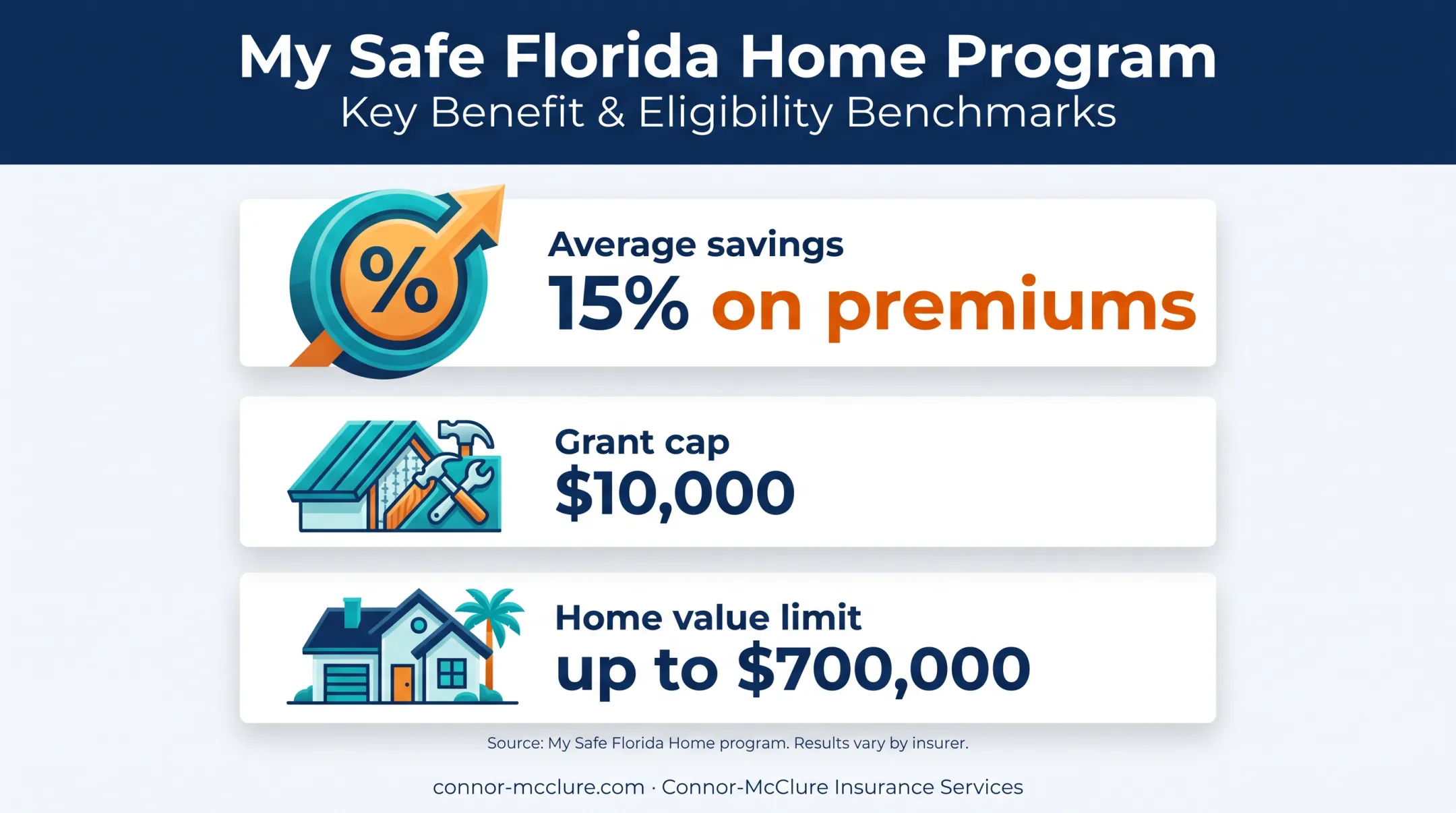 My Safe Florida Home premium savings and grant eligibility limits
