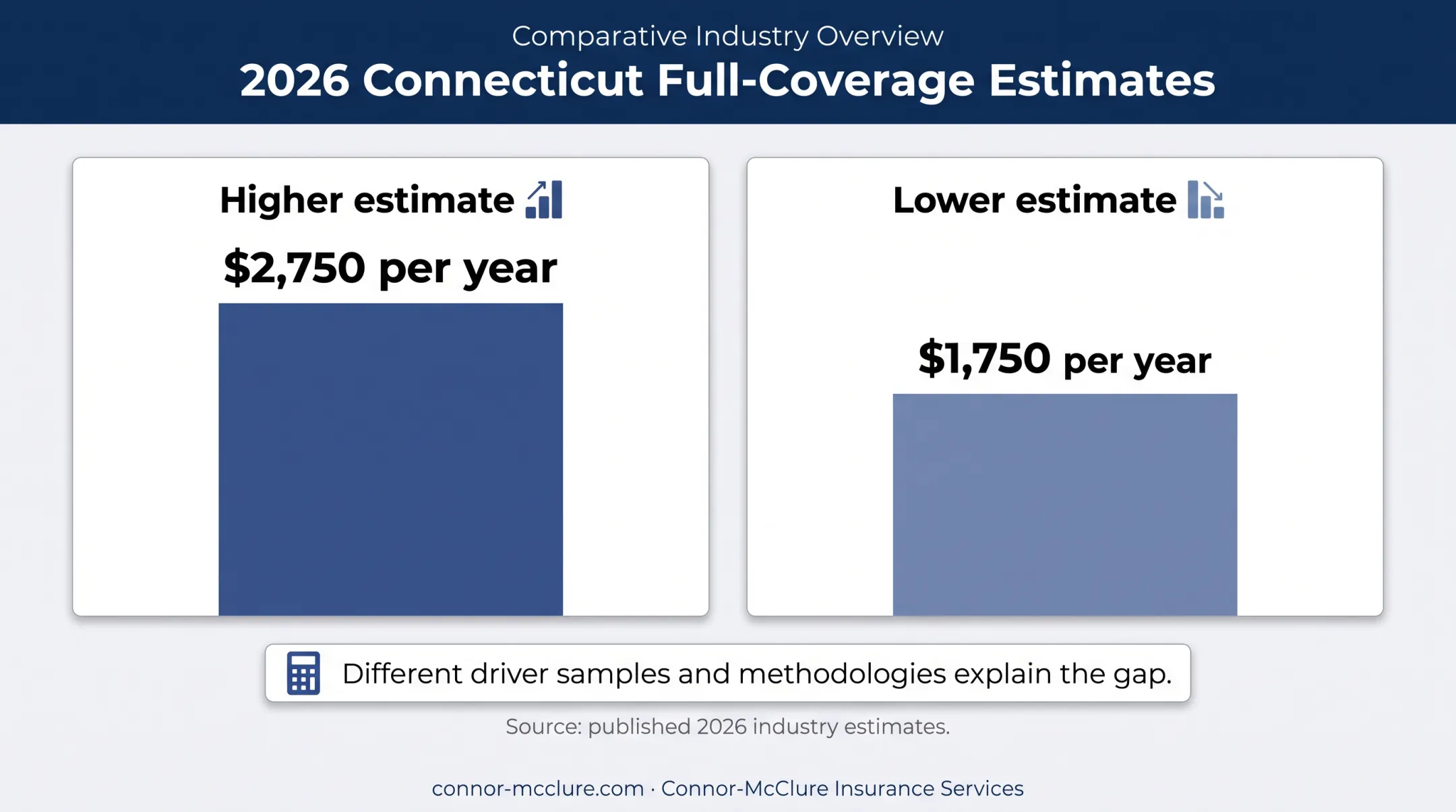Connecticut auto insurance full coverage average estimates comparison