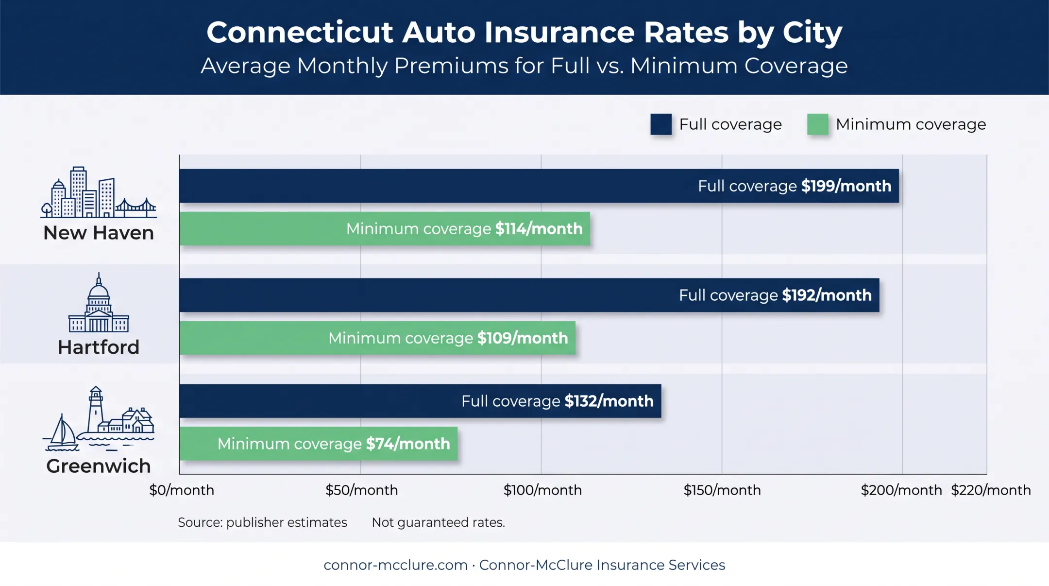 Connecticut city auto insurance monthly cost comparison chart