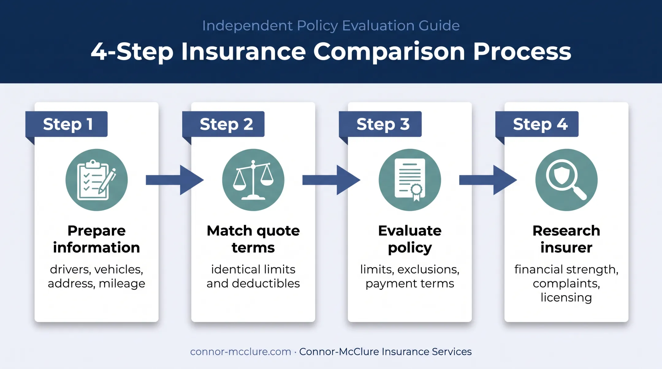 Four-step process for comparing Connecticut auto insurance quotes