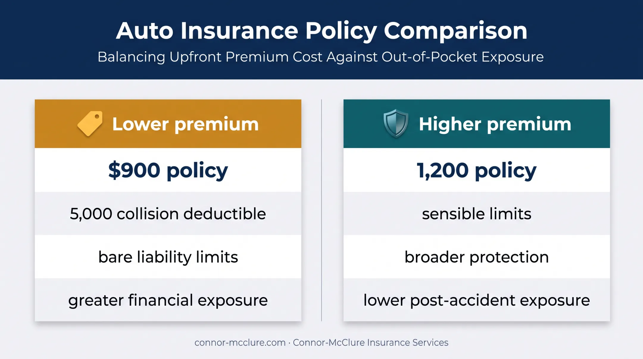 Low premium versus higher value Connecticut insurance quote comparison