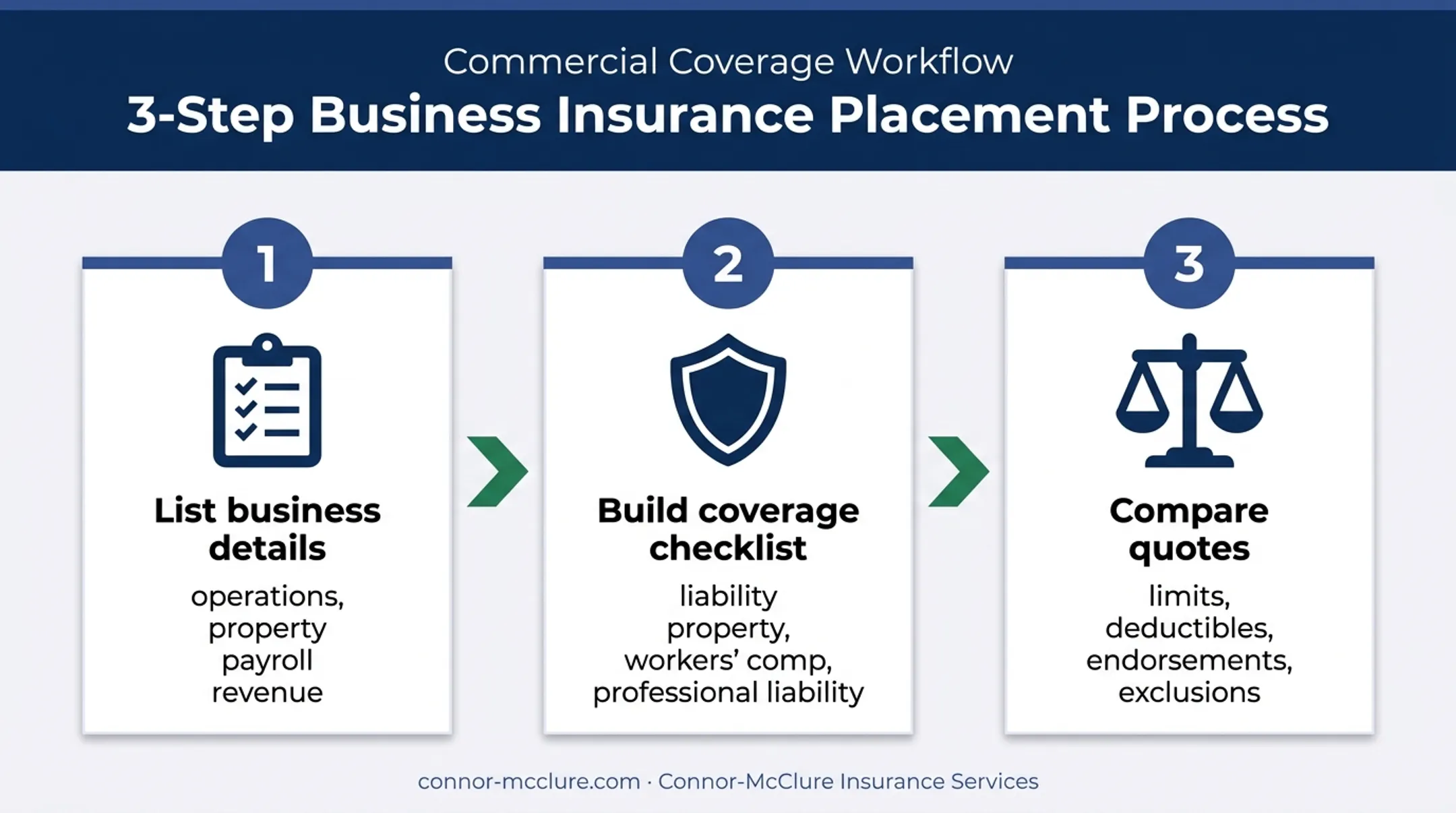 Three-step small business insurance budgeting and quote comparison process