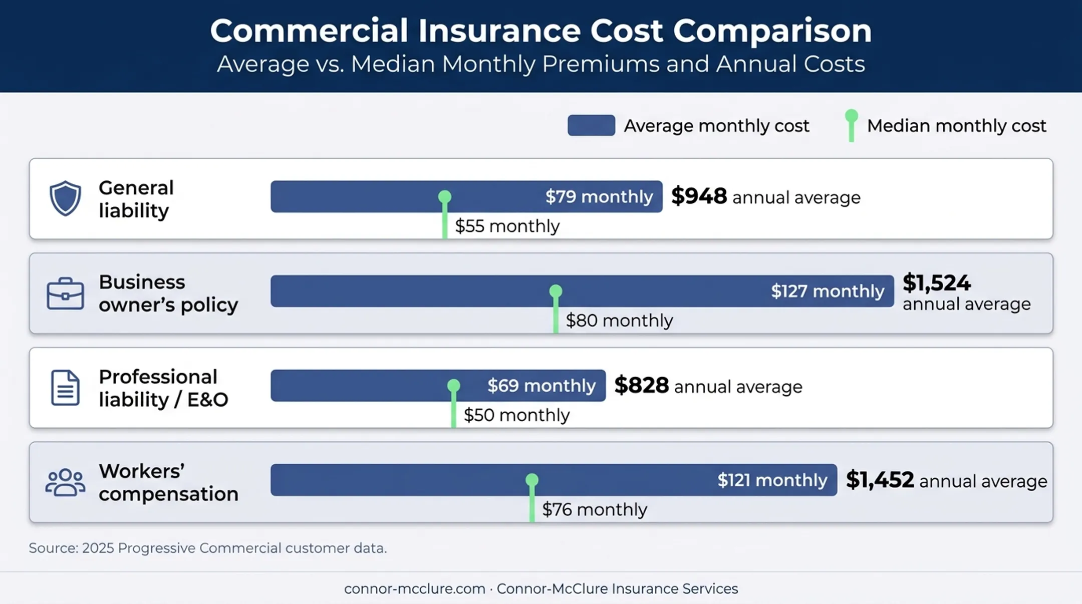 Small business insurance monthly premium benchmark comparison chart
