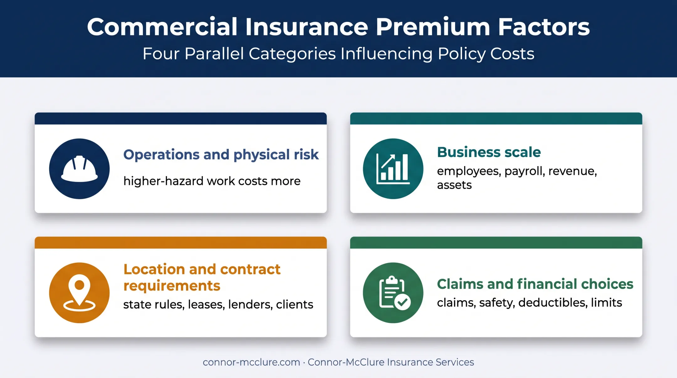 Four factors affecting small business insurance premiums infographic