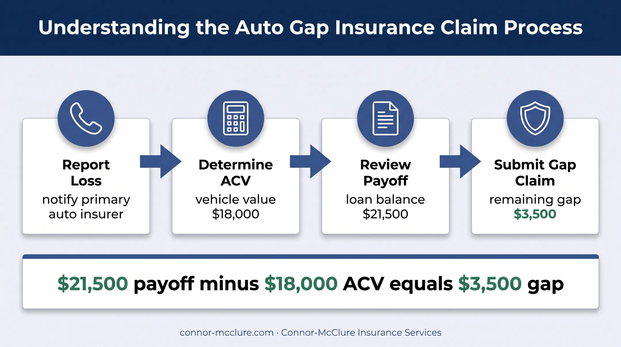 Gap insurance total loss claim process and $3,500 coverage example