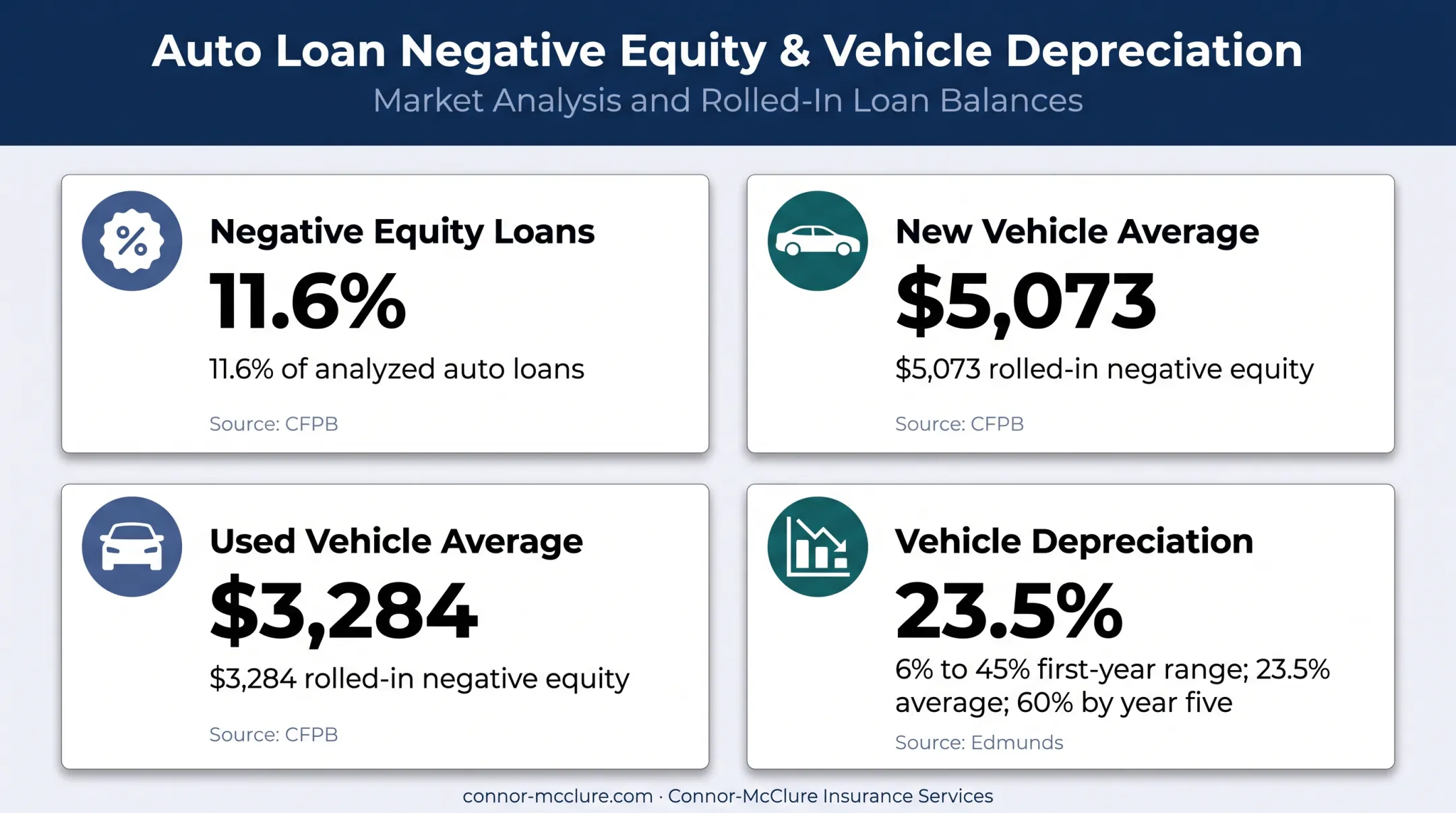 Auto loan negative equity and vehicle depreciation gap insurance statistics
