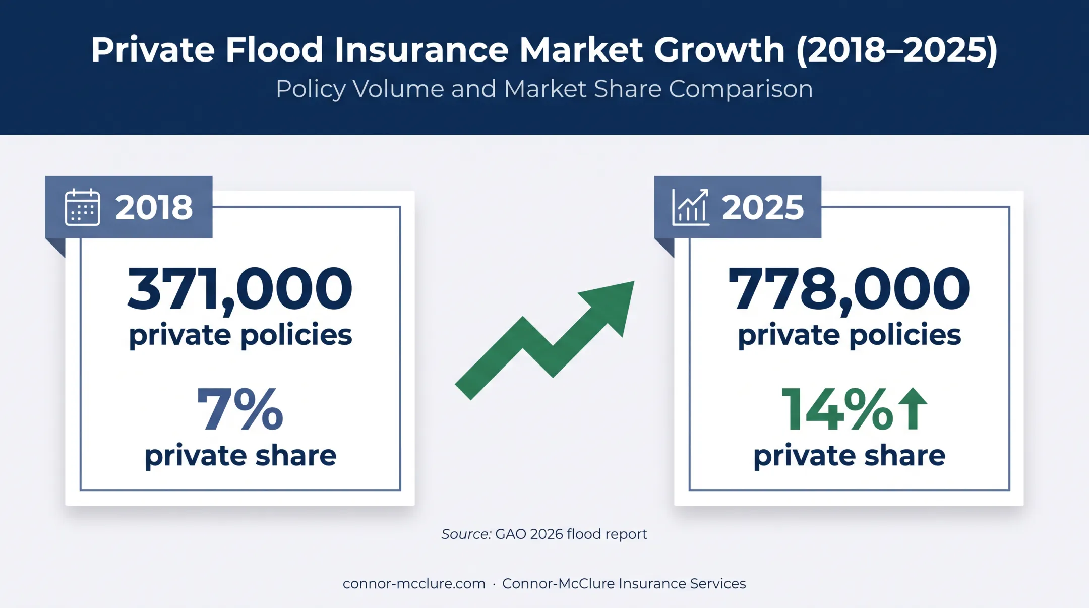 Private flood policy growth from 2018 to 2025 with market share increase