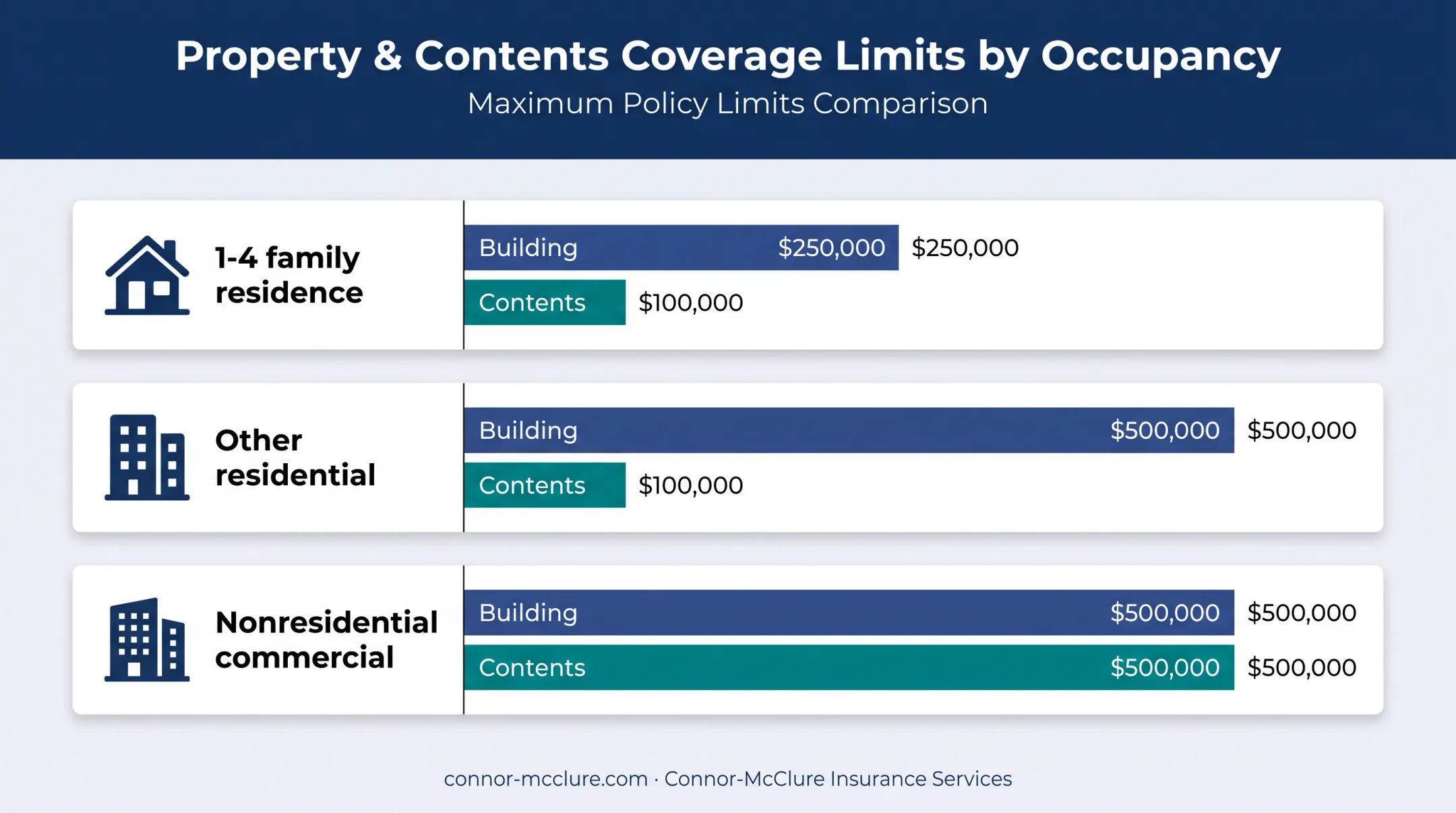 NFIP building and contents coverage limits by property type