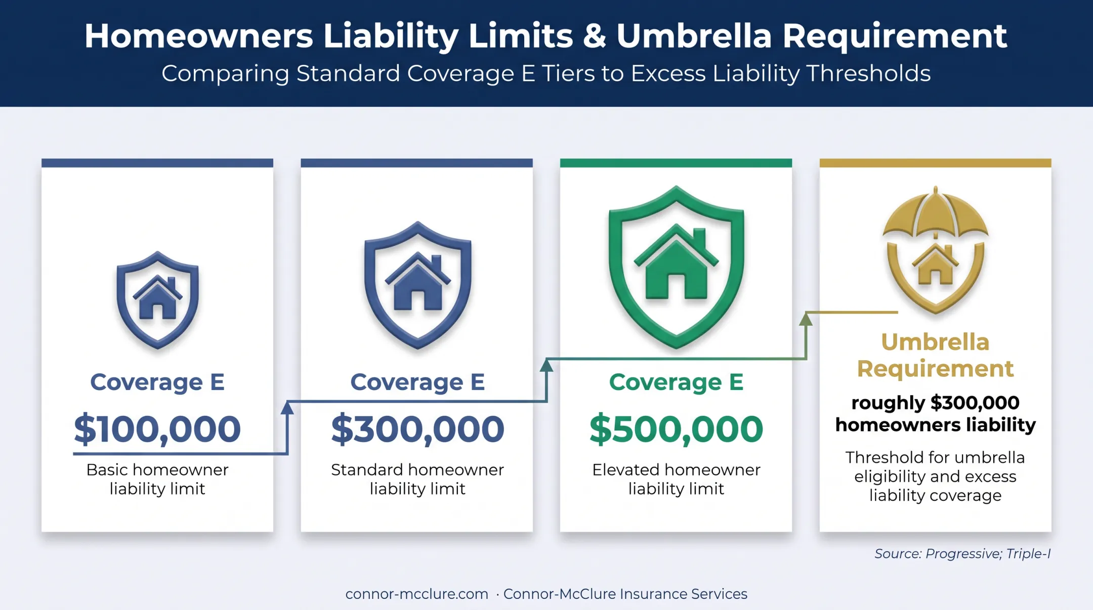Homeowners liability limits and umbrella insurance threshold comparison