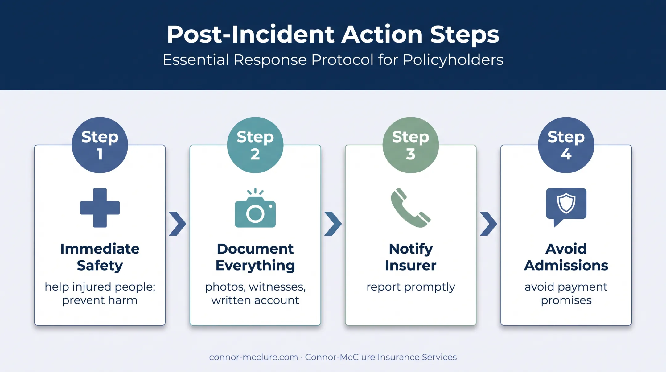 Four-step personal liability claim response process