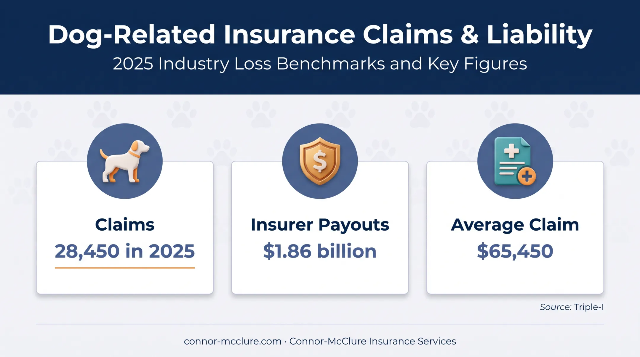 2025 dog bite insurance claims and costs statistics infographic
