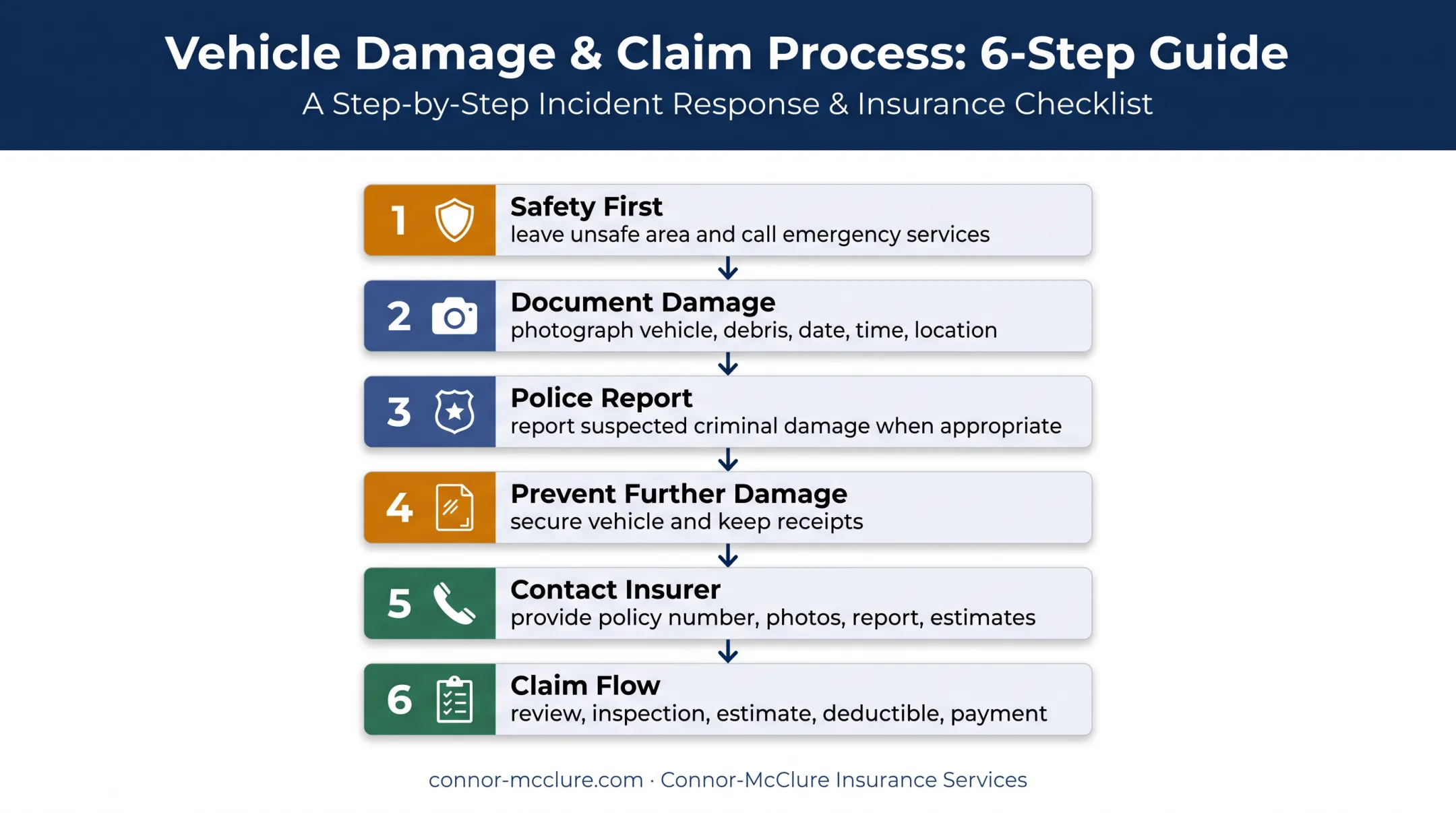 Six-step car vandalism insurance claim process from safety to payment