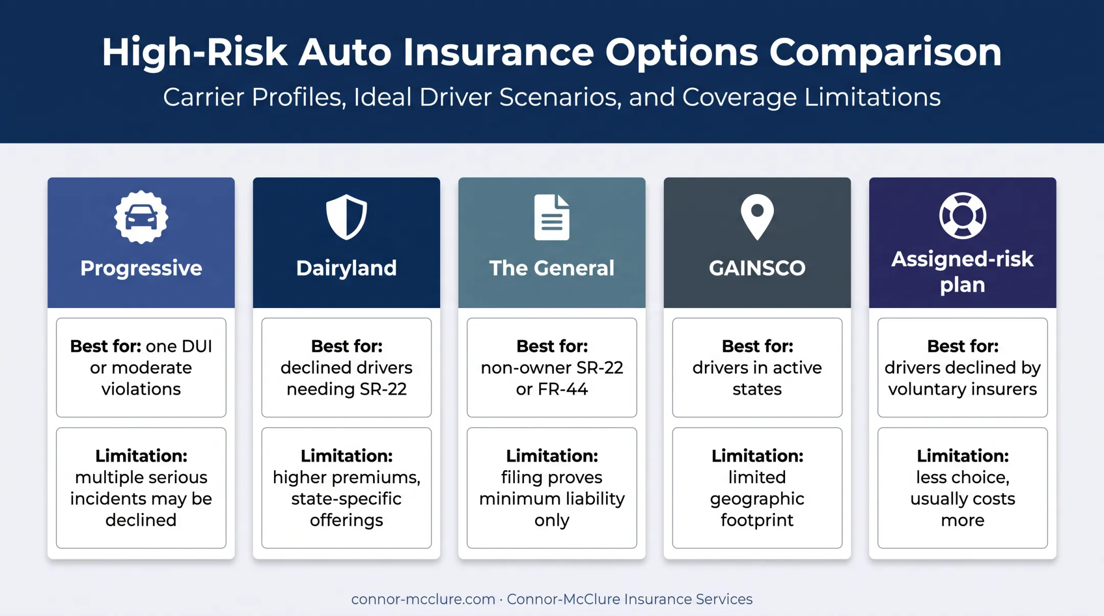 Five high-risk auto insurance options and their main limitations