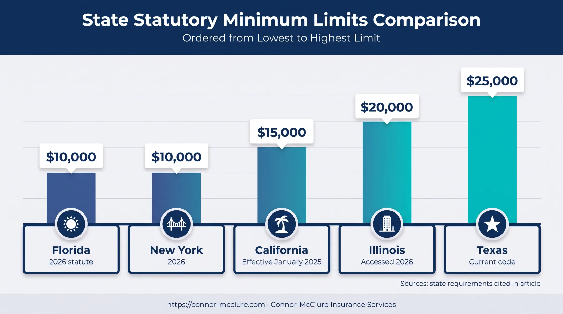 Five-state property damage liability minimums comparison chart