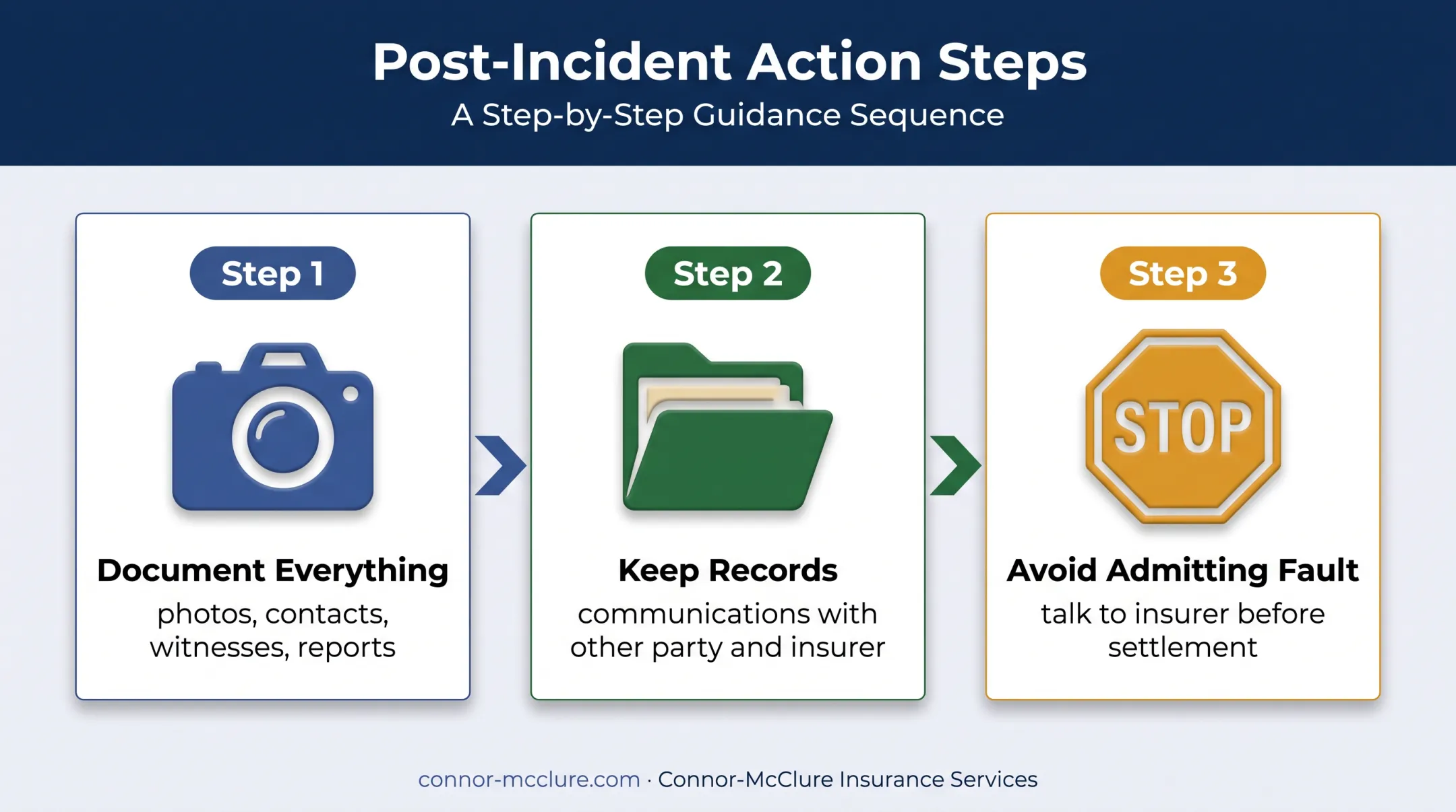 Three-step accident response process for property damage claims