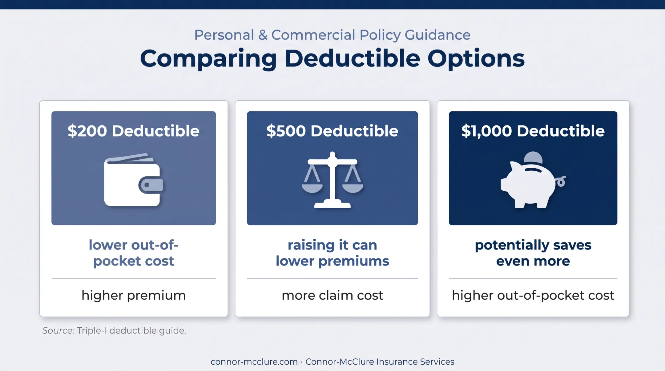Collision insurance deductible and premium tradeoff comparison