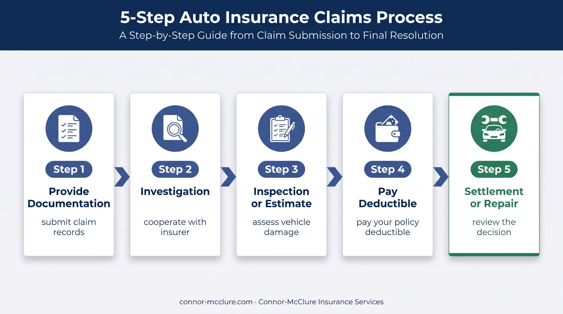Five-step auto insurance collision claim process