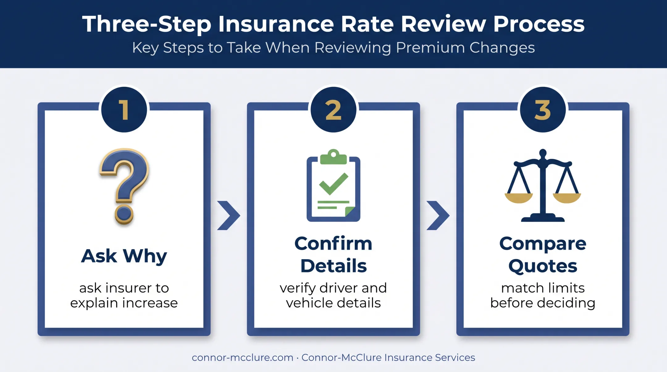 Three-step process for responding to a New Jersey insurance renewal increase