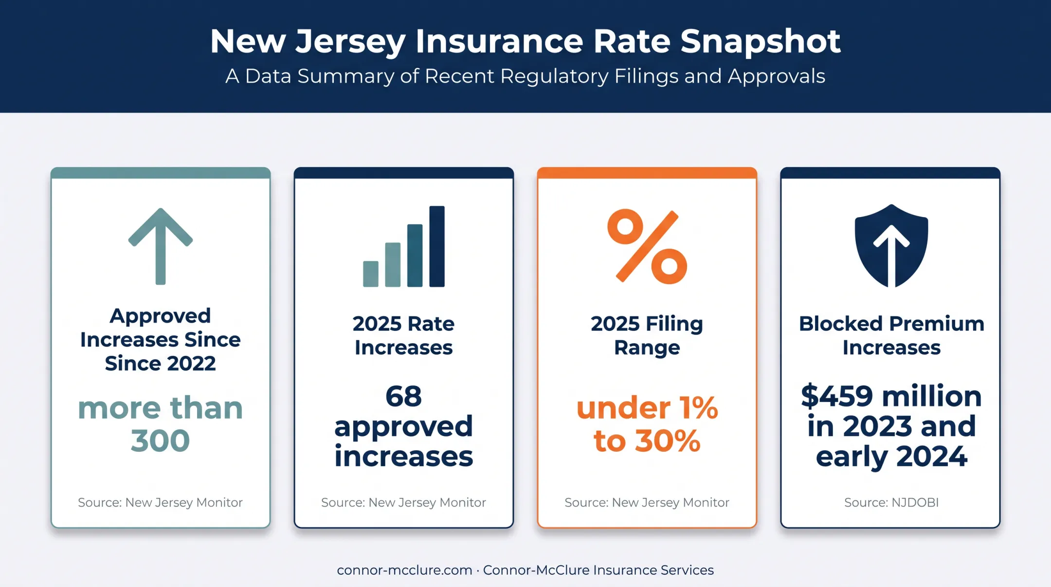 New Jersey auto insurance rate increases and regulatory response statistics