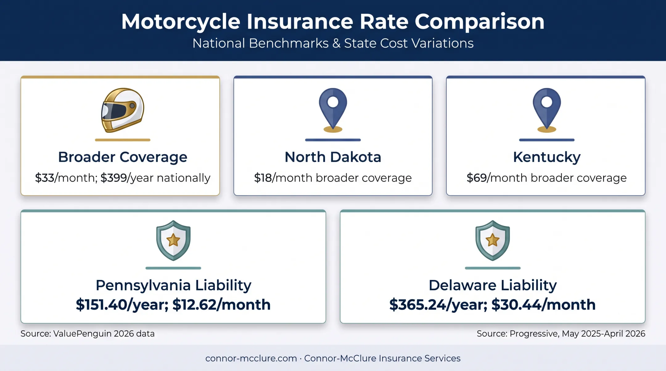 2026 motorcycle insurance cost averages by coverage and state