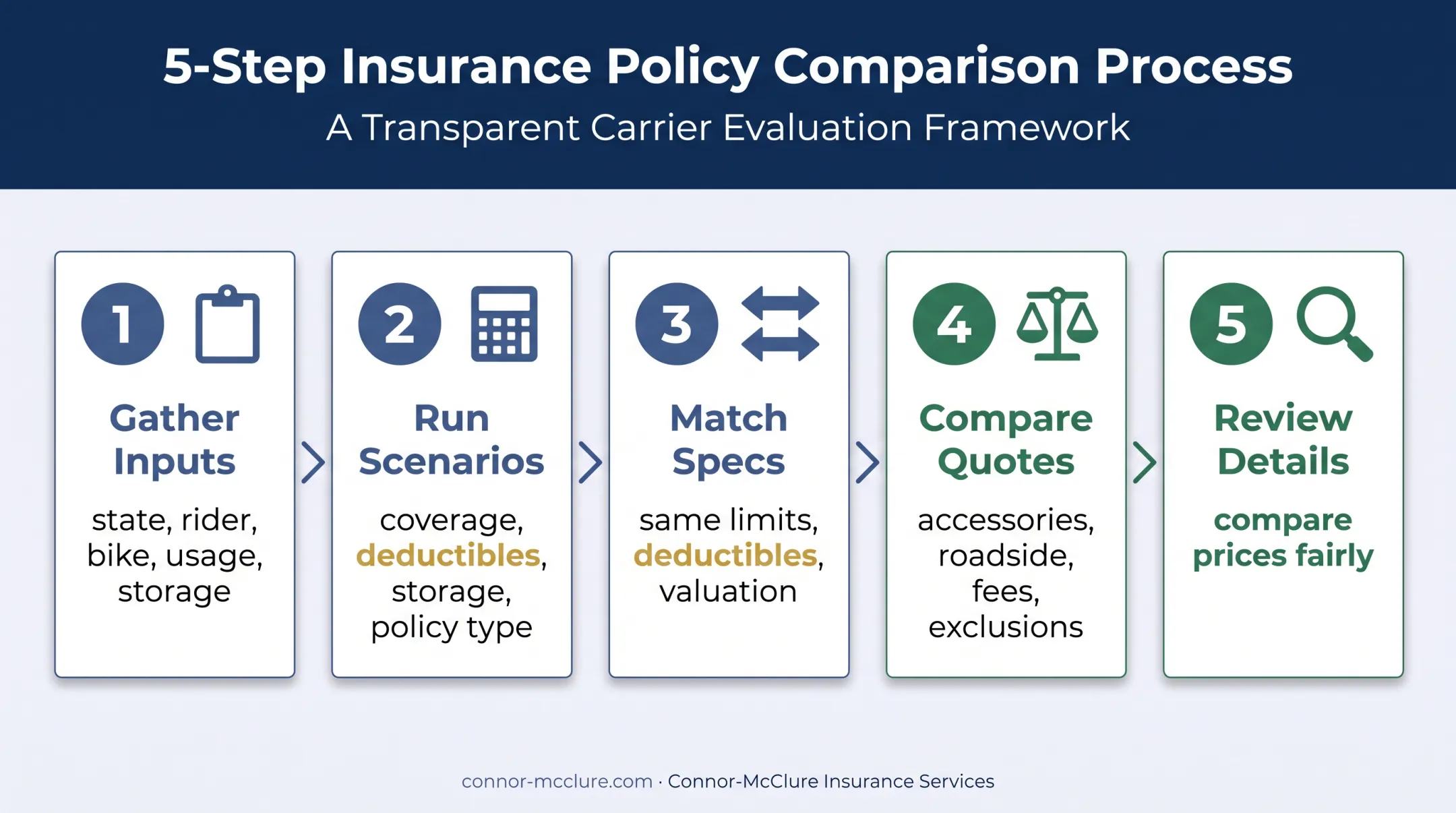 Five-step motorcycle insurance calculator and quote comparison process