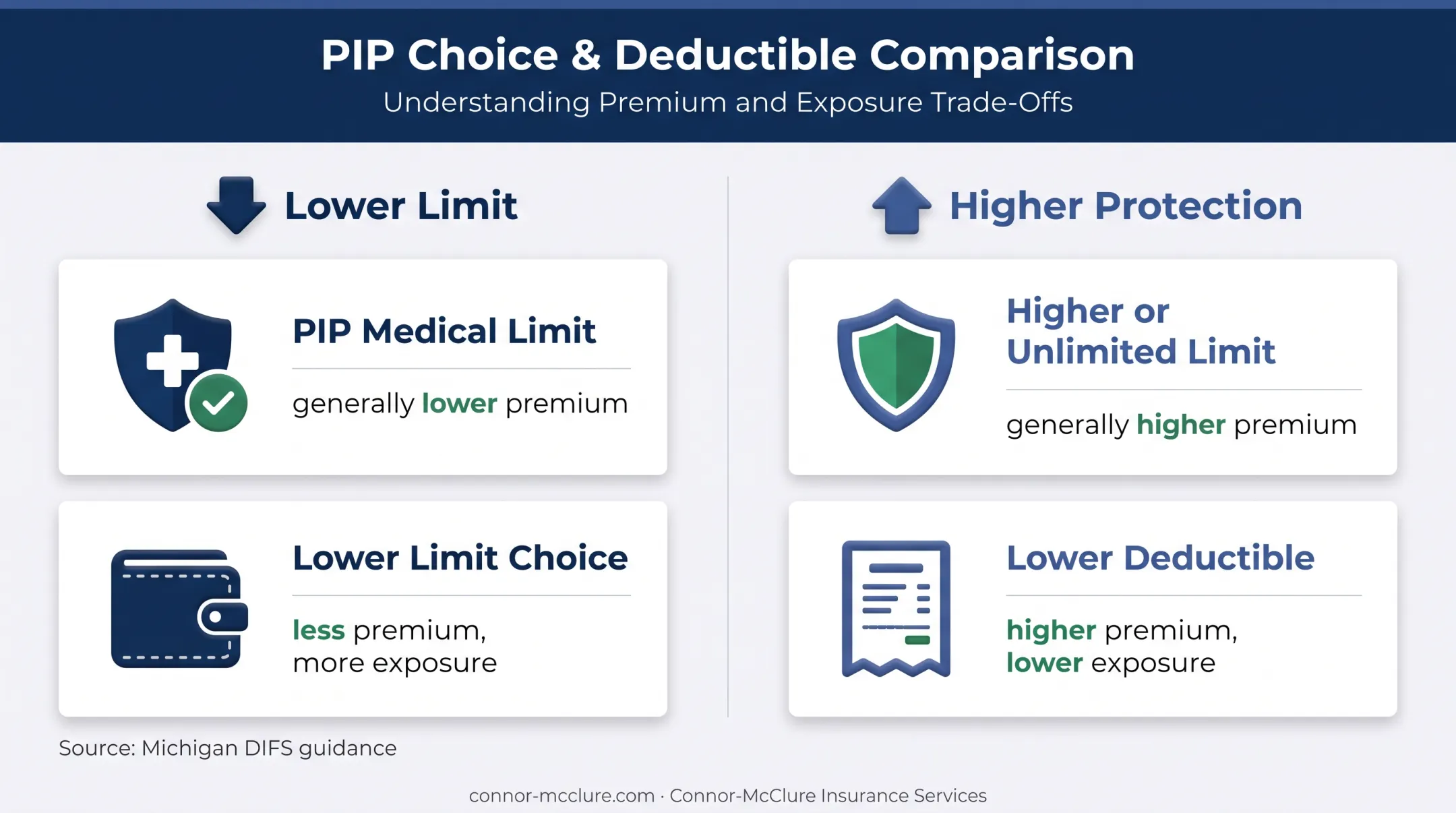 PIP coverage limit and deductible premium tradeoff comparison