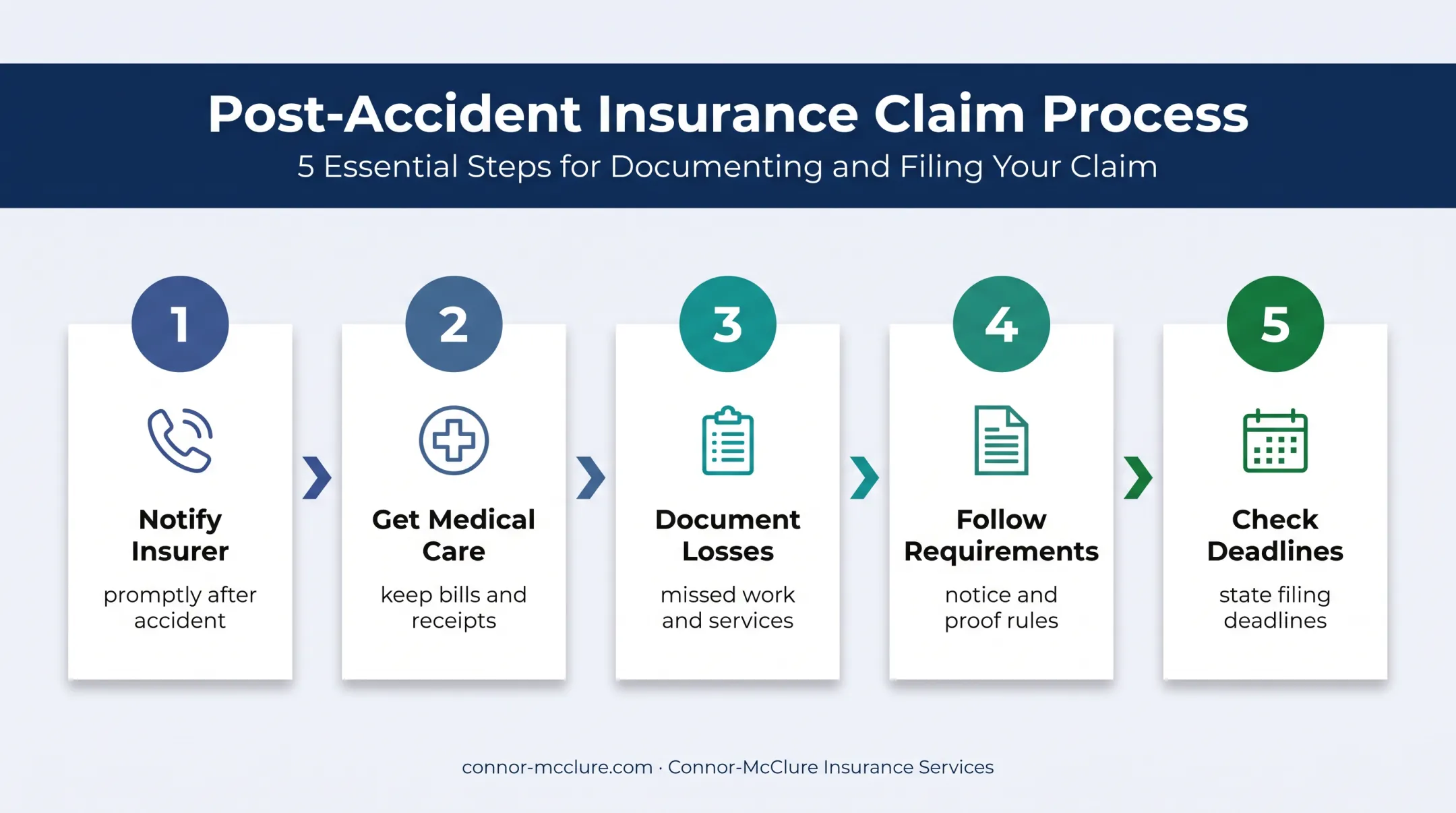 Five-step PIP insurance claims checklist from notification to deadline