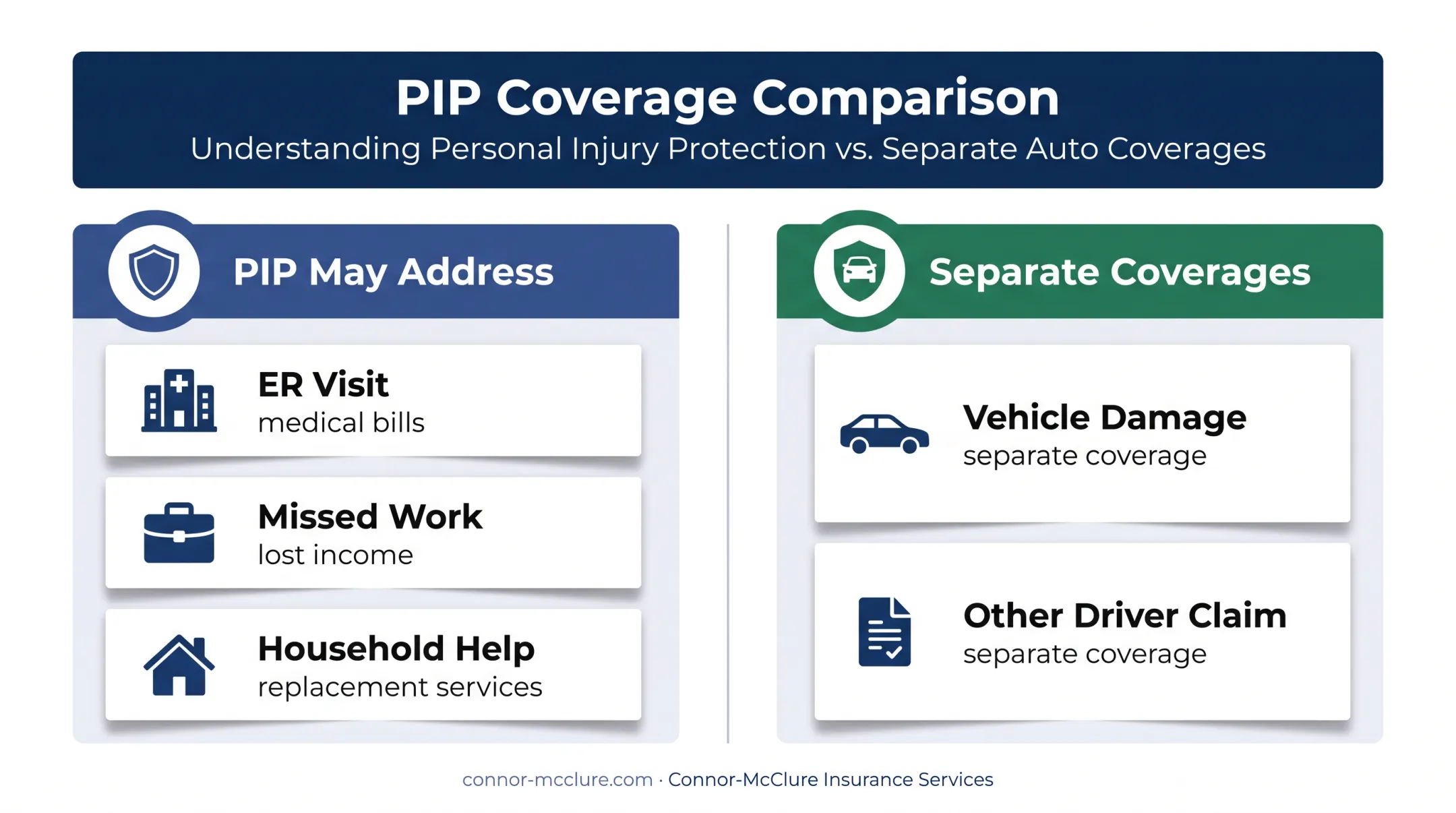 PIP accident expense coverage versus separate auto insurance claims