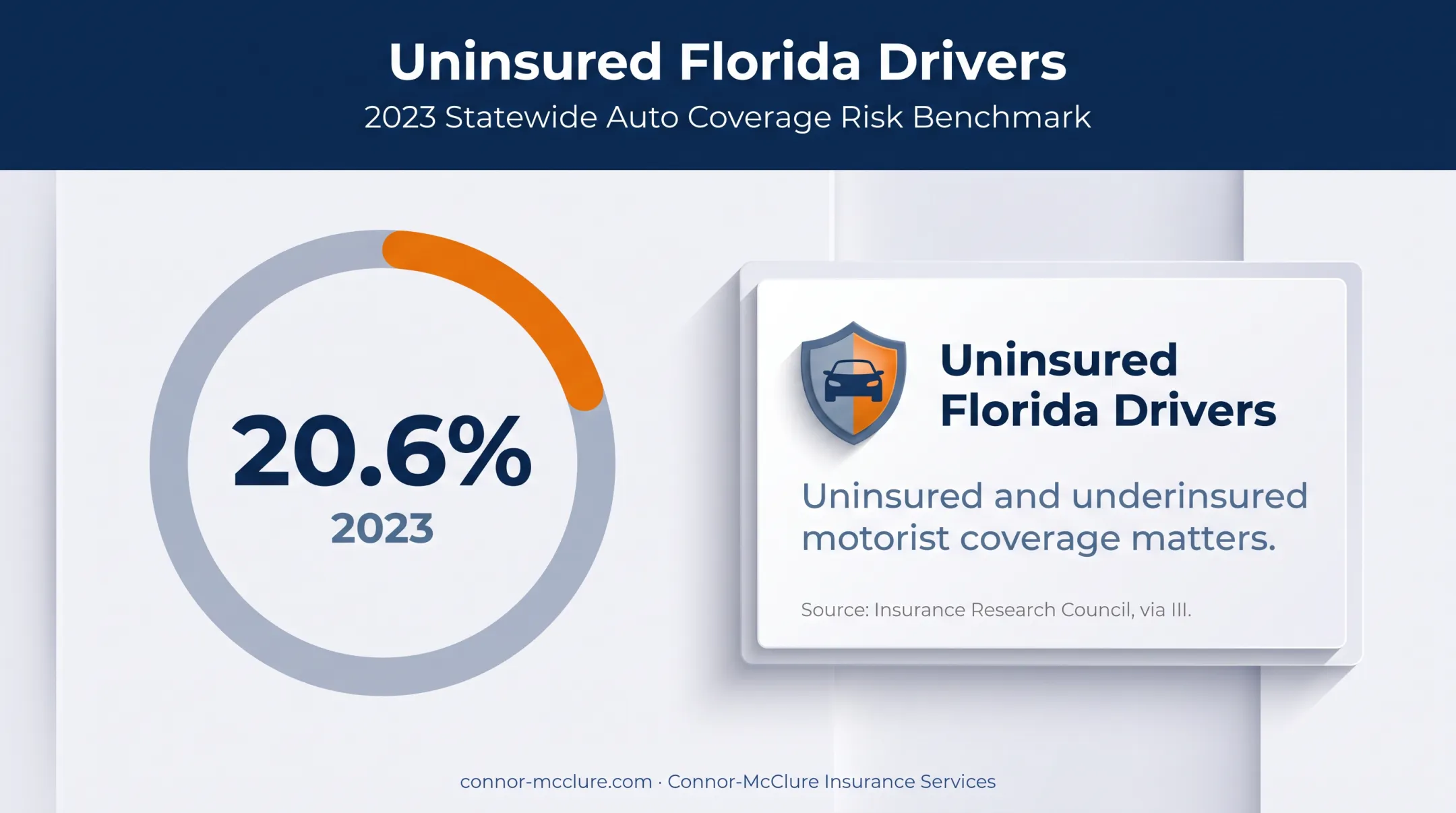 Florida uninsured driver rate highlighting uninsured motorist coverage risk
